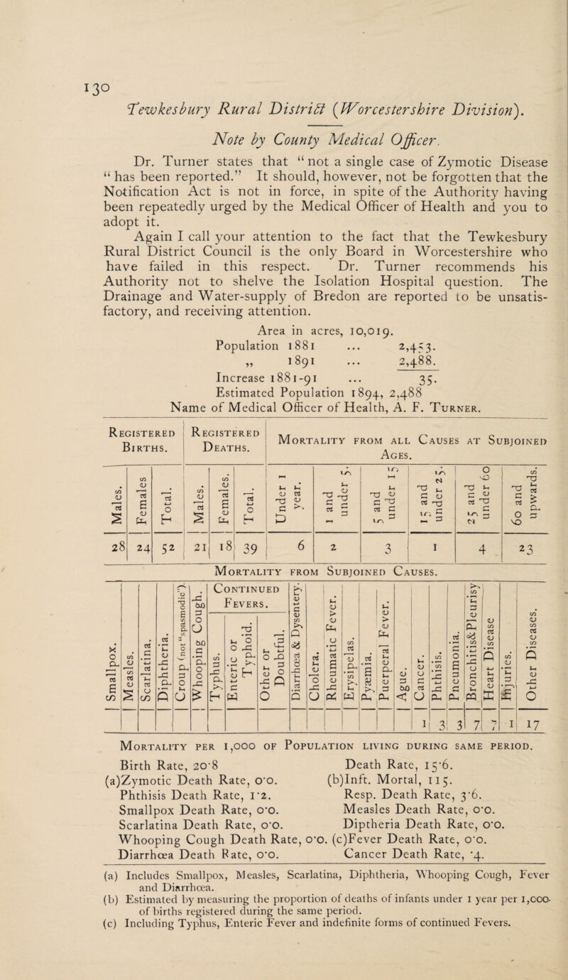 i3° 1Tewkesbury Rural District (Worcestershire Division). Note by County Medical Officer. Dr. Turner states that “ not a single case of Zymotic Disease “ has been reported.’’ It should, however, not be forgotten that the Notification Act is not in force, in spite of the Authority having been repeatedly urged by the Medical Officer of Health and you to adopt it. Again I call your attention to the fact that the Tewkesbury Rural District Council is the only Board in Worcestershire who have failed in this respect. Dr. Turner recommends his Authority not to shelve the Isolation Hospital question. The Drainage and Water-supply of Bredon are reported to be unsatis¬ factory, and receiving attention. Area in acres, 10,019. Population 1881 ... 2,453. „ 1891 ... 2,488. Increase 1881-91 ... 35. Estimated Population 1894, 2,488 Name of Medical Officer of Health, A. F. Turner. Registered Births. CO <u CO r_ -* <u d £ O s <U H 28 24 52 Registered Deaths. Mortality from all Causes at Subjoined Ages. Males. j Females. Total. Under 1 year. i and under 5. 5 and under 15 1 5 and under 25. q sG O l. rq CJ os T3 3 L/-1 60 and upwards. 21 18 39 6 2 -2 0 1 4 23 Mortality from Subjoined Causes. x O c/3 Cl. je, c/3 6 CO <u rt 3 •in aS S-H as O CO as *l <D -3 L> -3 Cu T3 O E c/3 ciS a cr, O c ■hh Cl 3 o l U ~3 4x0 3 O U tw 3 CL O o h3 Continued Fevers. Typhus. Enteric or Typhoid. Other or Doubtful. h-3 L a> *-> G 0) C/3 >> Q 8 _G L d Q as Li 'o j=! : *h <L» > <U Ph o as a S U (X C/3 d <v a* CO U w Li <U > <L> to os Li <U CL L <U 3 Ph Ph OS a 8 o 3 toJO Li <L> O 3 rt co# j O '2 £ hO ^ O hO 3 Ph Ph 3! 3 CO 3 <D Ph -3 O 3 O Li M <u C/3 OS CJ 03 L, OS <u 7 c/3 <D C/3 OS <u co Lt <U h3 o h 17 Mortality per 1,000 of Population living during same period. Birth Rate, 20'8 (a)Zymotic Death Rate, O'O. Phthisis Death Rate, 1*2. Smallpox Death Rate, o*o. Scarlatina Death Rate, O'O. Whooping Cough Death Rate, o* Diarrhoea Death Pate, O’O. Death Rate, 15*6. (b)Inft. Mortal, 115. Resp. Death Rate, 3*6. Measles Death Rate, 0‘0. Diptheria Death Rate, O’O. . (c)Fever Death Rate, o*o. Cancer Death Rate, *4. (a) Includes Smallpox, Measles, Scarlatina, Diphtheria, Whooping Cough, Fever and Diarrhoea. (b) Estimated by measuring the proportion of deaths of infants under 1 year per i,coo- of births registered during the same period.