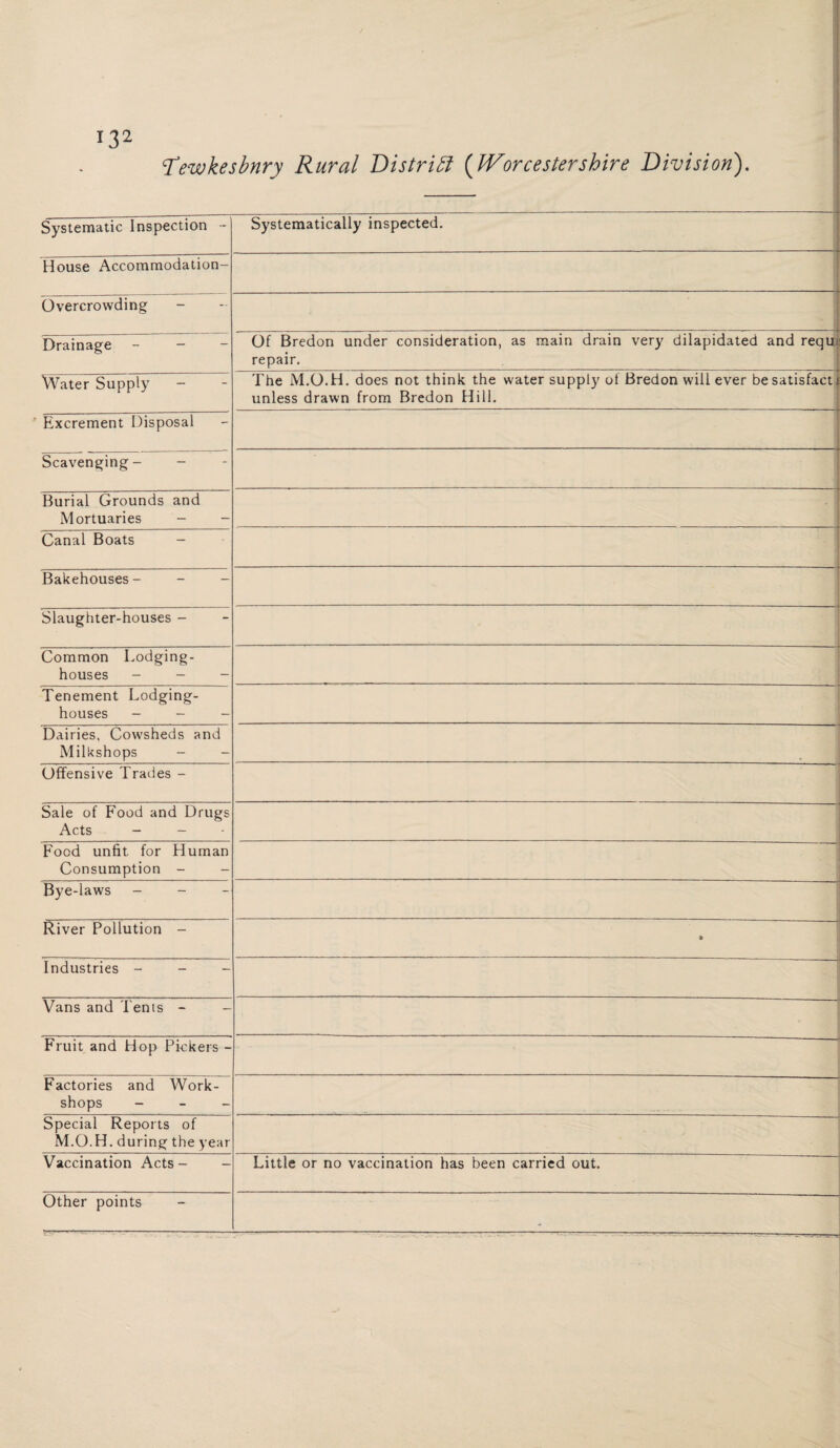 T'ewkesbnry Rural DistriEl (Worcestershire Division). Systematic Inspection - Systematically inspected. House Accommodation- Overcrowding - .. Drainage - Of Bredon under consideration, as main drain very dilapidated and requ repair. Water Supply The M.O.H. does not think the water supply of Bredon will ever besatisfact unless drawn from Bredon Hill. Excrement Disposal Scavenging- Burial Grounds and Mortuaries - Canal Boats - Bakehouses- - - Slaughter-houses - Common Lodging- houses - - - Tenement Lodging- houses — - - Dairies, Cowsheds and Milkshops Offensive Trades - Sale of Food and Drugs Acts - Food unfit for Human Consumption - - - - - - - . Bye-laws - - -j River Pollution - » Industries - Vans and Tents - Fruit and Hop Pickers - Factories and Work¬ shops - . Special Reports of M.O.H. during the year Vaccination Acts - - Little or no vaccination has been carried out. ----—