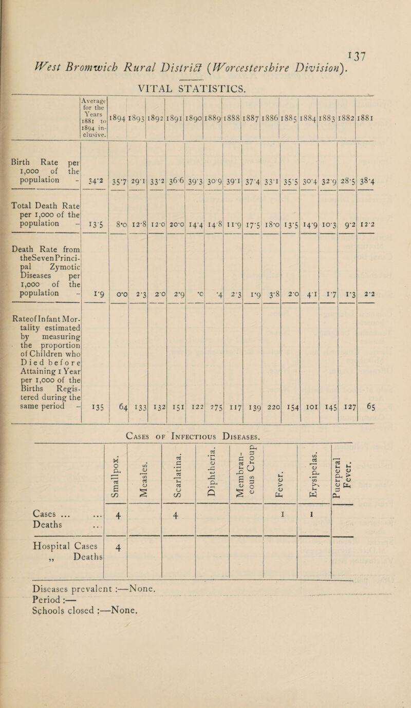 West Bromwich Rural DistrUl {Worcestershire Division). VITAL STATISTICS. Average for the Y ears 1881 to 1894 in¬ clusive. 1894 rO ON OO •-» 1892 I89I 1890 1889 OO GO OO 1887 1886 1885 1884 1883 1882 1881 Birth Rate per 1,000 of the population 34*2 357 29T 33*2 366 39'3 309 39i 4^ 33'i 35*5 30*4 32-9 28-5 38-4 Total Death Rate per 1,000 of the population I3’5 8*o 12-8 12 '0 20‘0 !4'4 148 11‘9 17-5 i8-o i3*5 T4'9 10-3 9-2 I2‘2 Death Rate from theSevenPrinci- pal Zymotic Diseases per 1,000 of the population 1-9 O’O 2-3 2‘0 2’9 *0 •4 2-3 1-9 3-8 2-0 4i i*7 i*3 2’2 Rateof Infant Mor¬ tality estimated by measuring the proportion of Children who Died before Attaining I Year per i,ooo of the Births Regis¬ tered during the same period 135 64 133 132 151 122 275 117 139 22C l 154 101 145 127 65 Cases of Infectious Diseases. Cases ... Deaths Smallpox. Measles. Scarlatina. 1 Diphtheria. Membran¬ eous Croup Fever. Erysipelas. Puerperal Fever. 4 4 I I Hospital Cases „ Deaths 4 Diseases prevalent :—None. Period:—