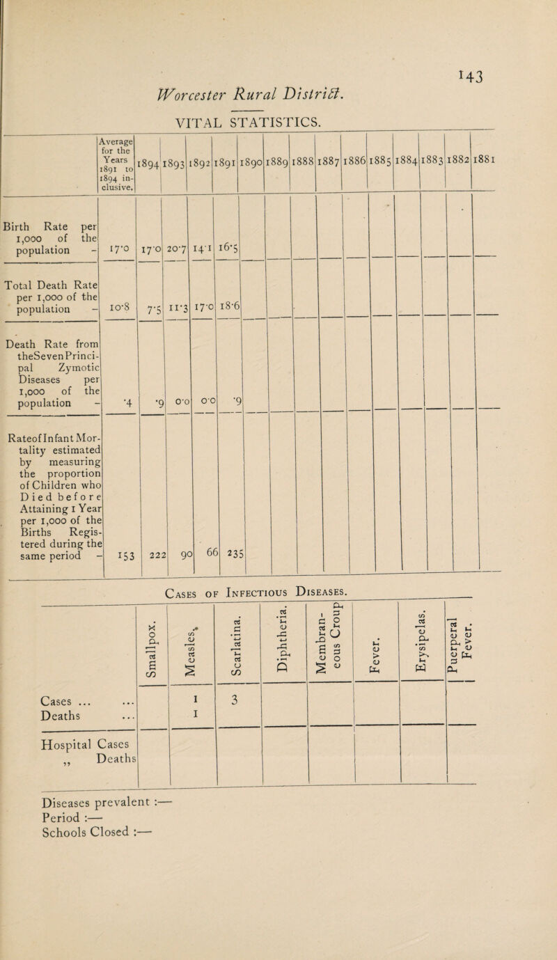 JVorcester Rural District. H3 VITAL STATISTICS. Average for the Years 1891 to 1894 in¬ clusive. 1894 | [893 892 1 891 [890 1 889 [888 [887 [886 00 00 [884 i 883 [882 [881 Birth Rate per 1,000 of the population I7-0 i7'o 207 ii‘3 O'O 14T 167 * io-8 17-0 i8*6 Total Death Rate per i,ooo of the population - 7'5 Death Rate from theSevenPrinci- pal Zymotic Diseases per l,ooo of the population - *4 *9 O'O 66 •9 Rateof I n fan t Mor¬ tality estimated by measuring the proportion of Children who Died before Attaining I Yeai per i,ooo of the Births Regis tered during the same period 1 - 153 22: 9C 23c Cases of Infectious Diseases. OS 1 X os £ <D £ O Cl, 0 r cn <v 4—» OS 4-» • ^“1 JO a <u B co S u CO % Cascs •«• • • • 1 3 Deaths 1 Hospital Cases „ Deaths Pi 3 O u P O <u CJ > <u tx-i 'X> at <u O. cn r** W Diseases prevalent :— Period :— Schools Closed :— Puerperal Fever.
