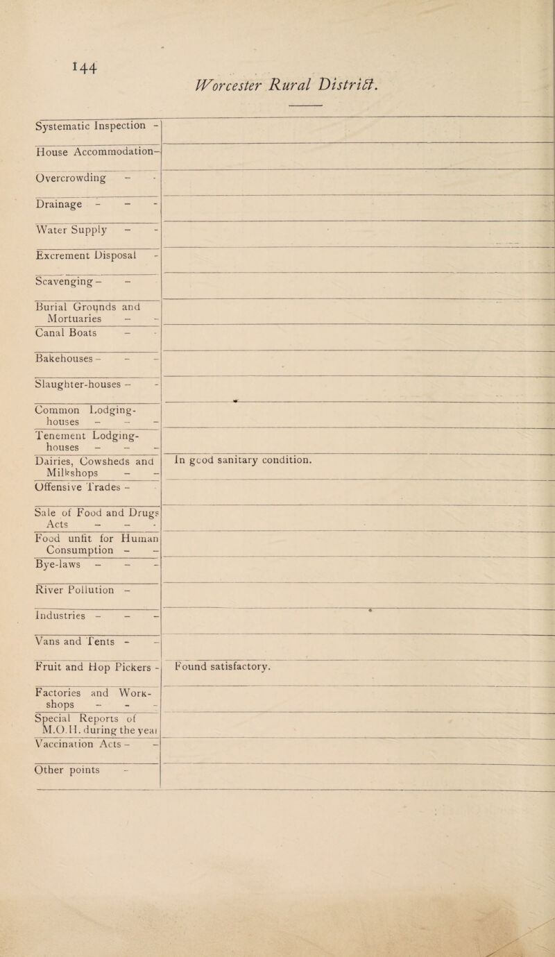 JVorcester Rural Distriff. Systematic Inspection - House Accommodation- Overcrowding Drainage - Water Supply Excrement Disposal Scavenging- - Burial Grounds and Mortuaries - Canal Boats - Bakehouses - Slaughter-houses - -4*- Common Lodging- houses - Tenement Lodging- houses - - Dairies, Cowsheds and Milkshops in good sanitary condition. Offensive Trades - Sale of Food and Drugs Acts - - Food unlit for Human Consumption - - Bye-laws - - River Pollution - Industries - - # — -- Vans and Lents - Fruit and Hop Pickers - Found satisfactory. Factories and Work¬ shops Special Reports of M.O. H. during the yeai Vaccination Acts -