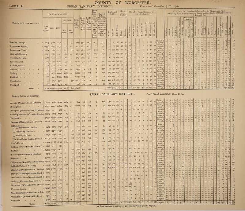 COUNTY OF WORCESTER. .* « «V1 By Census of 1891. Death Rate from the Rate of Infant Registered Births. Regis¬ tered Deaths. Mortality from all causep, at subjoined ages. Table of Deaths classified according to Diseases and Ages. Mortality from subjoined causes, distinguishing Deaths of Children under 5 Years of Age. 1881.1891 Estim- Birth Rate Death Rate seven princi- Mortality measured O Continued Fever. -*-* P '5 0 e § ated Popu¬ lation 1894. per 1,000 of Popu¬ lation. per 1,000 of Popu¬ lation. pal zy¬ motic dis¬ eases per 1,000 of Popu¬ lation. by the pro¬ portion of deaths un¬ der 1 year to regis¬ tered births per 1,000 id Fh <v d d d c3 id id GO O B bi 3 CC r— O > U O 6 CO d 0 X W C 0: 0 CO V to a 0 CO • H c t- a> -4-» O Area in Acres. 1881. 1891. In¬ crease. De¬ crease. in <L> 3 CD a £ CO rd 4-3 s -p 0 H 03 <U n s GO <X> cc a CO <L> bd c« 13 •p c d >* rH M O rr*. d D lO Fh O) nd d d d CS <v d d d d 10 i-h Fh q; d d d d 10 is 0. S3 c3 lO CC X 0 Br ~d 3 to 06 C/ r—1 CO a 0 of rj P X 0 to of •H fc. 0 X p a 0 d d- co 43 0 p< c J- 0 0 O tafl g *P- c c A 0 p. r- PU 'r' 4 H F- O .2 *u 0 d W c+- X 0 0 F- O J- -4-> O rd P cS cS 8 p F- V- CC 5 e6 F- <L 3 p: Q r_ O 0: £ 5 to d % .3* a b H 08 2 8 ft.. £ cc - F— P 0 Sr. < » pH *- oT -£ -H ia -c 2 = 5 55 b m .p i- ’d Under 5 1 7 9 Bewdley Borough 2105 3088 2876 212 2900 33‘7 1ST 17 132 41 57 98 21 23 44 13 8 1 1 12 9 3 1 8 • • • 11 J J / 5 2 . •. 17 Bromsgrove, Country Tocafi 4853 3072 2 IQ 5072 26-2 13-3 7 148 65 70 135 37 32 69 20 8 2 1 20 18 U ilU'vI * * * 1 4 8 • •. 28 126 Under 5 5 upwds. I I 5 ... • • • 1 • •• • • • ... • •• 15 • •• 1 14 Bromsgrove, Town - 1061 7960 7934 ... 26 7934 28-4 15-8 ro 106 108 n8 226 66 6c 24 14 4 3 30 31 1 1 I ... 1 1 1 ... 1 • • ... ... ... 11 12 8 12 1 50 18 Droitwich Borough - - 1705 3761 4021 260 ... 4110 277 24-8 1‘4 140 58 56 114 52 50 102 16 14 • 1 3 26 42 5 upwds. 1 •2 • • - ... •• 2 ... ... ... ... 2 9 7 11 2 43 17 Evesham Borough 2265 C T 12 5836 724 5836 3T5 I3'5 i'3 97 91 93 184 45 34 79 18 15 2 2 13 29 5 upwds. x 4 1 1 4 8 7 • • • 24 14 1 1 15 55 4 2 70 Kidderminster - - - 1213 24270 24803 533 ... 2 5000 25-6 i5'6 1*0 121 330 311 641 199 192 39i 78 32 15 20 130 116 5 upwds. ... 2 4 ... 1 2 ... 1 4 ... ... ... 22 34 2 4 1 155 12 6107 261 6178 T 4*7 137 '4 175 44 47 91 38 47 83 l6 3 7 4 18 37 1 5 15 8 s 30 j°4u at / 26 Under 6 5 upwds. TTV.rU.. n 1 2 #, 10 Malvern, Link - - - 1147 4155 4589 434 ... 5000 2 2'4 14-0 •2 107 62 50 112 35 35 70 12 1 1 4 26 ... ... 1 1 ... ... ... ... ... ... ... ... ... 9 9 46 3° 12 11 2 2 5 4 1 25 125 Oldbury - • 1597 19283 20348 1065 ... 21000 39‘6 i6'i I'2 172 415 418 833 176 173 349 144 57 12 20 76 40 5 upwds. Under 6 ... 5 2j I I 4 A4 3 ... 2 ... ... ... ... 13 15 78 21 1163c 1020c 28-3 28-1 II'O •9 •6 78 181 149 330 70 59 129 26 i7 5 10 47 24 • • • • • • • • • * * * ... 19 12 5 1 47 -fteaclitcn - Stourbridge 453 9757 9386 37i I3T 132 150 137 287 66 68 134 38 14 3 2 36 4i Under 5 6 upwds. Under 5 5 upwds. ... 4 ... 1 ... 1 1 ... 1 ... ... •• ... ... ... 9 9 12 2 10 £, 34 45 2 1 13 Stourport - Tol 981 3338 .3304 146 . . . 3546 26'2 157 ri 86 55 38 93 28 28 56 8 8 3 2 17 18 1 1 • •• ... »• • —i. 4 3 I 27 als 25397 101404 105771 4976 60c 108406 1600 1544 3144 833 801 1634 413 191 56 72 45i 45i Under 5 5 upwds. 2 34 4 5 1 6 5 6 2 14 1 • • • 1 8 ... 27 3 • • • 7 1 6 ... • • • • • • 1 IOI 130 171 8 132 II 24 360 563 Rural Sanitary Districts. Alcester (Worcestershire Division) - 16429 Bromsgrove - Bromyard (Worcestershire Division) CleoburyMortimer (WorcestershireD. Droitwich. Evesham (Worcestershire Division) Kidderminster : (a) Kidderminster Division - (£) Wolverley Division - (c) Bewdley Division - (</) Chaddesley Corbett Division King’s Norton - Ledbury (Worcestershire Division) Martley - Newent (Worcestershire Division) Pershore - Shipston-on-Stour (WorcestershireD.) 152 37 Solihull (Parish of Yardley) RURAL SANITARY DISTRICTS. Tear ended December 311/, 1894. enbury (Worcestershire Division) ewkesbury (Worcestershire Divisio rpton-on-Severn Zest Bromwich (Worcestershire D.) yinchcombe (Worcestershire Div.) /■oreester - Totals Under 5 5 upwds. Under 5 5 upwds. Under 5 5 upwds. Under 5 i 1 19 ..r- 5744 12100 247 23-6 i5'i •3 •4 161 72 70 142 43 44 87 23 14 2 6 16 26 11 6 7 1 I 0429 38227 45^)0 III77 b/44 11834 657 ... 10-4 70 151 134 285 65 61 126 20 9 8 5 26 58 1 1 1 ... 1 ... ... 1 ... 1 1 ... 1 3 ... :: ... ... 8 H IC *6 3240 417 ... ... • • • .. . ... 11, • •• ... ... ... ... • •• • • • 1 4 I33I4 22^2 3 T9 I4T •4 69 • • . 72 15 16 31 5 3 2 ... 10 11 5 upwds. Under 5 2 4 2 1 °y 76 I I 1 12 1 1 52496 14211 14562 28-0 IO'2 •2 120 198 201 399 7c 146 33 13 6 7 32 55 5 upwds. Under 5 1 1 1 1 2 6 7 2C 6/ 16 I 6 28088 7091 7142 51 7142 30-5 I2'6 •2 73 106 112 218 56 34 90 4 2 5 20 43 6 upwds. ... ... ... ... 1 ... ... ... ... 1 ... 1 ... ... ... 4 6 8 3 8 •2 - 9482 c A 0 2831 26-1 I2'0 2-1 67 40 34 74 21 13 34 5 3 4 4 10 5 upwds. Under 5 1 2 3 2 3 65 36 2 1 1 6 6378 3510 2751 759 2751 23-6 I3'0 T4 169 37 28 15 21 11 5 2 1 6 11 5 upwds. Under 5 1 1 2 5 8 4 2 - 6158 ITI 2117 207 14-6 r8 181 16 28 44 16 15 31 3 ... ... 10 IC 5 upwds. Under 5 1 3 2 - 10295 2372 2242 T 'lO 2242 267 147 O'O 50 29 3i 60 18 15 33 3 ... ... 3 7 20 5 upwds. Under 5 3 1 18 26 I Q 33 53 1 2 - 22454 19376 28300 8924 30977 25-3 14-2 7 114 418 367 785 233 209 442 90 34 129 145 5 upwds. Under 5 2 2 I 53 37 14 ... - 3036 • •• ... ... ... ... ... ... ... ... ... ... ... 5 upwds. Under 5 ... ... 37y * * * 4 2 1 7 1 - 54065 12450 12044 406 12044 27-9 i6-8 •6 92 172 164 336 102 IOI 203 31 19 9 4 37 103 5 upwds. Under 5 2 I 7 23 33 7 - 5305 1413 105 1308 15-2 9‘9 o-o 100 9 11 20 7 6 13 2 ... ... ... 4 7 5 upwds. Under 5 4 1 3 I^UO # • • 182 76 186 87 2 2 9 - 53123 13560 13005 555 13086 26-8 14-2 •4 113 170 352 no 40 9 2 9 39 5 upwds. Under 5 ... ... 1 1 1 ... ... •• ... ... ... 1 ... ... 9 1 17 2 23 10 ) 15237 4988 9745 4754 17141 234 4680 20750 24T 26-8 I5'0 11-8 •2 70 So 5o IOC 30 31 61 7 5 ... 2 17 30 5 upwds. Under 5 5 upwds. Under 5 4 9 12 7396 I'2 125 252 306 558 121 124 245 70 33 12 13 72 45 I 7. 8 ... ... 2 7 ... I I ... 2 I ... ... •- ... ... ... 1 23 18 25 58 36 1 14 2 7 - 7590 108 84 I 6l 7 I 2 13 15 2 1 1 ) 8365 31264 34159 2887 ... 34159 39‘° i6-i 3-2 150 679 656 1335 309 244 553 201 25 23 112 5 upwds. Under 5 4 0 2 ... 5 ... ... 1 I •• ... ... 17 27 13 ) 2289 382 45 337 14-8 1 r8 O’O O'O 3 2 5 3 1 4 ... ... 1 ... 2 1 5 upwds. Under 5 I 2 33/ • • • ) 3229 493 433 60 421 24-0 12'0 O'O 100 7 3 10 3 2 5 1 t • « ... •• 1 3 5 upwds. Under 5 1 2 ... 38 so 16 18 28 2 1 3 I 8 - 22271 4850 4787 63 4787 24*5 166 27 137 ... ... 117 42 12 3 3 5 upwds. Under 6 I 1 4 16 8 3 ... 18 2 ) IOOI9 2453 2488 20-8 15-6 (a) i5'6 O'O 115 28 24 52 21 39 6 2 3 1 4 23 5 upwds. Under 5 3 8 7 1 j D 165 128 (a) 7. 1 6 1 4 . 52046 17388 29 14345 23-6 ■2 123 174 339 97 225 42 7 4 12 59 IOI 5 upwds. Under 5 I 18 12 16 173by 38 3 . 1928 2327 T 2*7 2600 357 8-o 0 0 64 55 93 6 13 19 6 3 1 1 5 3 5 upwds. Under 6 3 I 2210 1 J/ - 1560 171 126 45 126 39’6 23*8 O'O 400 3 2 5 2 1 3 2 ... ... ... • • • 1 5 upwds. Under 6 I 18 8 1 2 ... - 5046 . 1058 36 1058 i7'0 7'5 •9 222 12 6 6 2 4 1 ... 1 ... 2 6 upwds. 1 I I WT.. (?) . 46168O 168942 191538 22392 2572 194907 2681 2614 5484 1417 1283 2700 642 287 104 126 6c8 933 5 upwds. 4 8 yj 4 1 15 7 3 . • ... 7 • . — e 8 A 2 3 ; / 184 Z\J$ 254 234 / 89 (a) These numbers do not include 95 deaths in Powick Lunatic Asylum. 16 25 16 5i 3 H 29 56 13 46 5 15 6 8 5 14 3 23 73 153 35 80 2 3 36 75 8 24 60 68 153 136 1 I 1 13 12 6 11 38 125 6 6 2 T3i