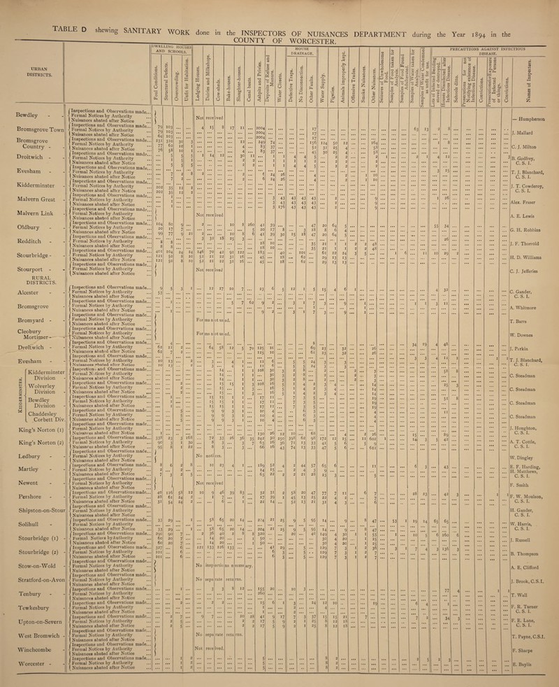 URBAN DISTRICTS. shewing SANITARY WORK done in the INSPECTORS COUNTY OF Bewdley Bromsgrove Town Bromsgrove Country - Droit wich - Evesham Kidderminster Malvern Great Malvern Link Oldbury Redditch Stourbridge - Stourport RURAL DISTRICTS. Alcester Bromsgrove Bromyard - Cleobury Mortimer - Droitwich - Evesham Kidderminster Division CtS W H s es w Q Q M Wolverley Division Bewdley Division Chaddesley Corbett Div King’s Norton (i) King’s Norton (2) Ledbury Martley Newent Pershore Shipston-on-Stour Solihull Stourbridge (1) - Stourbridge (2) - Stow-on-Wold Stratford-on-Avon Tenbury Tewkesbury Upton-on-Severn West Bromwich - Winchcombe Worcester - \ Inspections and Observations made Formal Notices by Authority yNuisances abated after Notice Inspections and Observations made Formal Notices by Authority [Nuisances abated after Notice Inspections and Observations made Formal Notices by Authority [Nuisances abated after Notice Inspections and Observations made Formal Notices by Authority ^Nuisances abated after Notice Inspections and Observations made Formal Notices by Authority ^Nuisances abated after Notice Inspections and Observations made Formal Notices by Authority ^Nuisances abated after Notice Inspections and Observations made Formal Notices by Authority Nuisances abated after Notice Inspections and Observations made Formal Notices by Authority Nuisances abated after Notice Inspections and Observations made Formal Notices by Authority Nuisances abated after Notice ! Inspections and Observations made Formal Notices by Authority Nuisances abated after Notice Inspections and Observations made Formal Notices by Authority 1 Nuisances abated after Notice ' Inspections and Observations made Formal Notices by Authority I Nuisances abated after Notice 'Inspections and Observations made Formal Notices by Authority Nuisances abated after Notice 'Inspections and Observations made Formal Notices by Authority Nuisances abated after Notice Inspections and Observations made Formal Notices by Authority Nuisances abated after Notice Inspections and Observations made Formal Notices by Authority Nuisances abated after Notice Inspections and Observations made Formal Notices by Authority Nuisances abated after Notice Inspections and Observations made Formal Notices by Authority Nuisances bated after Notice Inspection i and Observations made Formal Notices by Authority Nuisances abated after Notice 'inspections and Observations made Formal Notices by Authority Nuisances abated after Notice Inspections and Observations made Formal Notices by Authority Nuisances abated after Notice Inspections and Observations made Formal Notices by Authority Nuisances abated after Notice 'inspections and Observations made Formal Notices by Authority Nuisances abated after Notice 'Inspections and Observations made Foimal Notices by Authority Nuisances abated after Notice 'inspections and Observations made Formal Notices by Authority Nuisances abated after Notice 'inspections and Observations made Formal Notices by Authority Nuisances abated after Notice Inspections and Observations made Formal Notices by Authority Nuisances abated after Notice Inspections and Observations made Formal Notices by Authority Nuisances abated after Notice 'inspections and Observations made Formal Notices by Authority Nuisances abated after Notice 'Inspections and Observations made Formal Notices by Authority Nuisances abated after Notice ’inspections and Observations made Formal Notices byAuthority Nuisances abated after Notice 'Inspections and Observations made Formal Notices by Authority Nuisances abated after Notice 'inspections and Observations made Formal Notices by Authority Nuisances abated after Notice 'Inspections and Observations made Foimal Notices by Authority Nuisances abated after Notice 'Inspections and Observations made Foimal Notices by Authority Nuisances abated after Notice 'Inspections and Observations made Foimal Notices by Authority Nuisances abated after Notice 'Inspections and Observations made Foimal Notices byAuthority Nuisances abated after Notice 'Inspections and Observations made Foimal Notices by Authority Nuisances abated after Notice 'Inspections and Observations made Formal Notices by Authority Nuisances abated after Notice ’ Inspections and Observations made Formal Notices by Authority Nuisances abated after Notice dwelling houses and schools c o X g o o *3 o o ,<U U-I <D Q 15 P in be .5 3 * 2 o In <D > o rP 03 (h .O U=! a & P o be a ’So X o P. o rP X a V) ;g 3 Q X <D rP in 1 £ O O OF NUISANCES WORCESTER. P o rP <D CTj m p o rP rP be p in Not rece ived J 79 103 4 15 8 17 II 79 103 • • . • « • , , . 64 103 ... ... ... • • . » . • • * 1 231 310 30 3 . • . • • • ... 12 77 62 10 1 • • * ... 4 76 58 10 1 • . • ... 4 ... 5 5 5 1 14 12 • • • 30 1 5 1 ... ... ... 2 ... 5 5 5 ... •• ... 2 7 2 8 2 ... ... 2 7 2 ... . • • ... ... 2 202 35 12 2 ... 202 35 12 2 . • • » • • • •• ... 1 . .. ... . • . . • . ... ... 1 ... . ■ . ... ... ... ... 1 ... ... ... ... ... ... ... I Not rece ived 104 80 9 ... 2 ... 10 8 21 20 17 7 ... ... • • • ... ... • •• 99 77 9 21 2 • •« ... 10 8 ... ... ... ... 3 32 18 25 3 8 8 8 8 ... ... . . . ... 401 104 24 24 146 70 42 9i 122 121 So 8 10 52 21 22 3i 16 121 50 8 10 52 21 22 3i 16 1 i Not rece ived 9 5 3 I 12 17 10 7 53 ... ... ... ... ... ... ... ... ... I .... ... ... ... ... ”’5 7 *6 1 ... • • . For ms n ot us ed. ... ... For ms n ot us ed. J 4 ... ... ... ... 62 11 2 ... ... 64 58 12 5 7 62 7 2 ... ... ... ... ... 10 13 2 ... 3 • •« 4 I *. IO 13 2 ... 3 ... 4 I • • ... ... ... ... 14 • •. I ... ... ... ... ... 14 ... I ... ... ... 14 ... 1 ... 2 ... ... 15 15 1 ... ... 2 ... ... IS • •. 1 ... ... 2 ... . * • IS ... I 1 ... ... 15 15 1 I I • • • 15 15 1 I I ... 15 15 1 1 ... 5 ... ... 9 9 3 1 ... ... 5 ... 9 9 3 1 ... 5 ... ... 9 9 3 I I ... ... ... *• ... ... ... ... 338 23 3 168 72 33 26 36 90 3 1 30 8 3 ... 3 95 8 I 22 ... 8 3 ... 3 •• 1 [ No noti ces. 8 6 2 8 ... 10 23 4 1 2 2 ... • • . ... ... .C. . .. 7 3 2 5 ... ... ... ... ... •• I Not rece ived 40 116 58 12 10 9 46 39 83 28 61 24 2 . . . 1 7 • • • 1 31 54 24 2 ... • • • 6 ... 1 • • 33 29 ... 1 00 VO 65 20 14 • • • •• ... . . . ... • • • ... • • • ... ... . _ 33 29 ... 1 ... 58 65 20 14 ,. 290 90 7 ... 2 36 40 2 8 60 20 7 • • • ... 14 20 ... • • • 60 20 7 ... ... 14 20 • • • . • . 327 • • • 6 ... 121 133 126 133 ... , , IOI . • • 6 . • • ... .. ... ... ... ,, IOI • • • 6 ... ... ... ... ... ... No insp ectio ns n ecess ary No sepa rate retu rns. ... 1 ... ... 3 3 8 12 ... • • • • • • ... ... » • « • t • • • • ... 2 ... • • • • • • 2 2 ... 2 7 • • • 9 7 ... 20 ... 2 5 • . * . * • ... ... 2 2 5 • • • ... ... ... 2 No sepa rate retu rns. Not rece ived. ) • • • • • • 1 2 • • • • • • • • • ... .. • • • • • • 1 2 • •• ... • • • ... • •• •• ... ... 1 2 ... ... • • • ... ... •• aJ O it! C3 CtJ o II 2 2 62 70 <D Oh X a a Ph rP x G CTj <D in « g P - s o J2 in o Oh <D Q o O Li <D 4-> Cj £ 2004 20041 2004 249 83 83 4i 20 41 18 18 183 45 45 23 9 9 125 125 11 11 108 108 17 17 17 10 10 10 130 242 63 66 189 14 63 32 17 22 224 204 320 50 5° 155 260 ”i5 1 1 4i 17 17 74 37 37 1 1 1 24 24 39 17 39 10 10 10 10 *6 6 30 30 30 16 16 16 11 II II 4 4 4 26 30 16 16 52 15 22 3i 39 14 21 21 4i 6 6 20 26 26 43 43 176 30 40 18 18 12 250 36 43 HOUSE DRAINAGE. a, C3 25 25 29 3 3 17 9 9 43 43 43 a o o £ B rt CL, u, <u X! a. PL, 3 CD CTj tuO cC 15 12 3 3! 10 398 7i 74 58 45 52 • • • 9 20 10 43 43 43 3 18 101 62 62 62 13 13 44 4 21 20 13 13 17 17 17 156 52 45 5 2 5 4 4 43 43 43 47 1 47 35 35 69 61 24 24 68 98 33 33 57 3 28 47 25 21 95 95 40 24 37 25 25 124 3i 30 20 8 20 21 21 61 29 29 15 • • 3 3 23 23 3 3 2 2 2 3 3 3 172 4i 47 65 9 23 77 22 3i 14 14 149 30 30 129 129 129 12 4 15 8 8 50 25 25 2 2 2 64 6 64 I I 22 13 13 12 5 5 4 4 4 7 7 7 10 15 12 12 CL 1) 0) CL, o L- CL a cd a 'a < 5 4 5 1 ij 24 13 13 32 32 3 3 4 15 6 6 11 2 3 9 30 20 2C 3 3 3 21 18 18 DEPARTMENT during the Year 1894 in the <d X) crj H <D £ in P to o G CTJ tn *3 <D M O a in <D V G CTJ in *3 £ CD <U a o in <D O ~G a ^ 3 § •*N Oh o m <L> G N 3 cn a <L> M -*-> X O to O ~ a °< P. a ct3 m X3 G P O ^ X X V a« O V-. -*-> 4-1 ' o 3 ' id m ^ <u ^ p, a m a <d at ci -*-> U q„> in ti in CO k a ■P a 0n< in v P4 a oJ w Ph a m PRECAUTIONS AGAINST INFECTIOUS DISEASE. be G . w 2 _ 4-» X w *-» X u OJ L. B ° —1 X —I w 0 § — Q a in in *3 Q.2 3 a o 1 tn 12 4 4 2 2 2 11 5 164 58 58 10 10 48 48 26 26 3 3 3 14 14 14 19 19 19 4 4 4 26 602 9 6n n 5 47 47 55 25 25 36 19 7 ... 63 13 11 12 15 -v) o o o in o o c „ a 5! <U cs O +-> <D ^.2 in c bjog 0.55 CJ 4_» qj 09 O ^ L, Cl, > a o O 26 55 34 53 15 14J 19 6 3 28 19 o 23 14 10 dj in o. £3 P O in m O 1-4 Q_ d) XP, w O XJ Lfc- rt, O) 4J a o w o bjo 3 M 8 - in <4-1 U poo l-l a, 3 'IS c o a o O o n> CL <u a nJ 32 II 4 48 65 11 25 5i 11 89 42 43 42 65 o 6 77 4 — Humpherson J. Mallard C. J. Milton B. Godfrey, C. S. 1. T. J. Blanchard, C. S. I. J. T. Cowderoy, C. S. I. Alex. Fraser A. E. Lewis G. H. Robbins J. F. Thorrold H. D. Williams C. J. Jefferies C. Gander, C. S. I. A. Whitmore T. Barrs W. Downes J. Parkin T. J. Blanchard, C. S. I. C. Steadman C. Steadman C. Steadman C. Steadman J. Houghton, C. S. I. A. T. Cottle, C. S. I. W. Dingley E. F. Harding, H. Matthews, C. S. I. F. Smith F. W. Moulson, C. S. I. H. Gander, C. S. 1. W. Harris, C. S. I. J. Russell B. Thompson A. E. Clifford J. Brook, C.S. I. T. Wall F. R. Turner C. S. I. ■*’ F. E. Lane, C. S. I. T. Payne, C.S.I. F. Sharpe E. Baylis