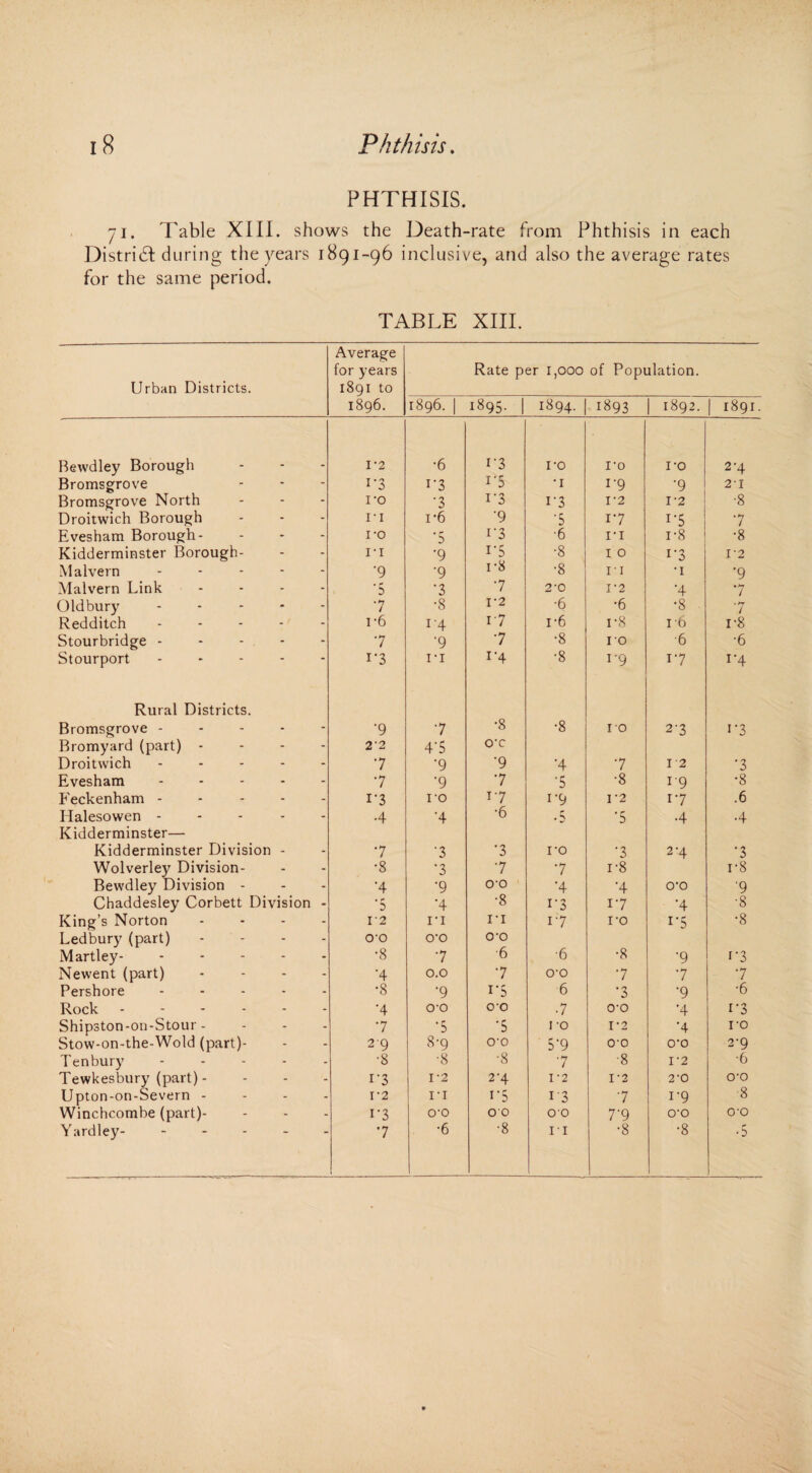 PHTHISIS. 71. Table XIII. shows the Death-rate from Phthisis in each District during the years 1891-96 inclusive, and also the average rates for the same period. TABLE XIII. Urban Districts. Average for years 1891 to 1896. Rate p er 1,000 of Population. 1896. | 1895. 1894- | 1893 1892. 1891. Bewdley Borough 1-2 •6 i-3 ro IX IX 24 Bromsgrove - i-3 i'3 I-5 •1 1-9 •9 21 Bromsgrove North - ro ‘3 i‘3 i'3 1-2 1-2 •8 Droitwich Borough - ri i*6 •9 •5 17 1-5 7 Evesham Borough- - ro '5 i‘3 •6 ri r8 •8 Kidderminster Borough- - r 1 •9 i'5 •8 1 0 i-3 IX Malvern .... - •9 •9 r8 •8 11 •1 '9 Malvern Link - '5 *3 7 2X 1-2 ■4 7 Oldbury .... - 7 •8 1-2 •6 •6 •8 7 Redditch .... - r6 1'4 17 r6 r8 it r8 Stourbridge - - 7 •9 7 •8 ro ■6 •6 Stourport .... i‘3 ri 1-4 •8 1-9 17 14 Rural Districts. Bromsgrove - - •9 7 •8 •8 ro 27 i-3 Bromyard (part) - - 2‘2 4‘5 ox Droitwich .... - 7 •9 *9 •4 7 12 •3 Evesham .... - 7 •9 7 •5 •8 19 •8 Feckenham - - i'3 ro 17 1-9 1*2 17 .6 Halesowen - - •4 •4 •6 .5 *5 •4 4 Kidderminster— Kidderminster Division - - 7 •3 •3 ro ’3 2*4 '3 Wolverley Division- - •8 7 7 r8 r8 Bewdley Division - - •4 •9 o-o •4 ’4 ox '9 Chaddesley Corbett Division - '5 •4 •8 i‘3 17 4 ■8 King’s Norton - 1*2 ri ri 17 IX i-5 •8 Ledbury (part) - O’O OX o-o Martley- - - •8 7 •6 •6 •8 •9 i'3 Newent (part) - •4 0.0 7 o-o 7 7 7 Pershore .... - •8 •9 i-5 6 '3 •9 •6 Rock ----- - •4 o-o 0‘0 7 ox 4 i-3 Shipston-on-Stour - - 7 •5 '5 1 -o 1-2 4 IX Stow-on-the-Wold (part)- - 29 8-9 ox 5‘9 ox ox 2-9 Tenbury - - - - - •8 •8 •8 7 •8 I'2 •6 Tewkesbury (part) - - i-3 1-2 2-4 1-2 IX 2X ox Upton-on-Severn - - 1-2 ri r5 i-3 7 1-9 8 Winchcombe (part)- - i'3 0-0 00 00 7’9 ox ox •8