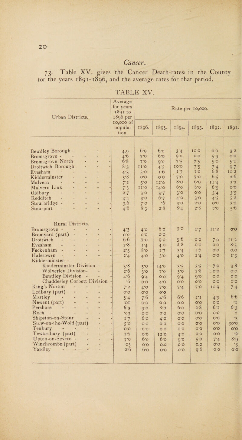 Cancer. 73. Table XV. gives the Cancer Death-ratesi in the County for the years 1891-1896, and the average rates for that period. TABLE XV. Urban Districts. Average for years 1891 to 1896 per 10,000 of popula¬ tion. Rate per 10,000. 1896. 1895. 1894. 1893- | 1892. 1891. Bewdley Borough - 4.9 6-9 6*o 3'4 IO'O 1 O'O 3-2 Bromsgrove ----- 4-6 TO 6-o 9-0 O'O 3-9 O'O Bromsgrove North 6-8 To 9-0 77 7-5 5'o 5’i Droitwich Borough 8-3 iro 4'5 100 rs 7A 97 Evesham - 4*3 5’o 16 17 ro 6-8 IO'2 Kidderminster - - - - 3-8 0-0 0 0 TO TO 6'5 1 2'6 Malvern - 7-2 3'° 12-0 8'0 6-o 11’4 37 Malvern Link - - - - 7T iro . 14-0 6'o 8-o 6-5 O'O Oldbury - - - - - 27 3'° 37 3-0 O'O 3‘4 37 Redditch - - - - - 4'4 3-o 67 4'° 3'° 47 5'2 Stourbridge - - - - - 3-6 To •6 3-0 2 'O O'O 3-2 Stourport - 4-6 8-3 2-8 8-4 2-8 O’O 5-6 Rural Districts. Bromsgrove - 4‘3 4'° 6-o 3'0 17 n-2 O'O Bromyard (part) - O'O O'O O'O Droitwich - - - - - 66 To 9-0 5-6 O'O To 11*2 Evesham - 2-8 1'4 40 2-8 O'O O'O 87 Feckenham - - - - - 2-3 8-o 17 3’4 17 O'O 0.0 Halesowen - 2-4 4-0 3'° 4-0 2'4 O'O 17 Kidderminster— Kidderminster Division - 5-8 3-0 i4'o 37 3-5 To 3'8 Wolveriey Division- 2-6 3-0 To 3-0 2-8 O'O O'O Bewdley Division - 4-6 9’4 O’O 9'4 9'° O'O O'O Chaddesley Corbett Division - •6 00 4-0 O'O O'O O'O O'O King’s Norton - - - - 7-2 4-0 7-o 7'4 7'° io'9 7-4 Ledbury (part) - - - - O'O 0-0 O’O Martley - - - - - 5*4 7-6 4-6 6-6 2'I 4'9 6'6 Newent (part) - 01 0-0 O’O 0-0 O'O O'O •1 Pershore - 6-3 9-0 8-o 6-o 2’8 6-i 67 Rock ------ •03 O'O 0-0 O'O O'O O'O • 2 Shipston-on-Stour 17 6-o 4-0 O'O O'O O'O •3 Siow-on-ihe-Wold (part) 5*o o-o O’O O'O O'O O'O 30-0 Tenbury - 0-0 0-0 O'O O'O O'O O'O O'O Tewkesbury (part) 27 O'O 120 4*o O'O O'O *2 U pton-on-Severn - 7-0 6'o 6'0 9*o 50 7‘4 8-9 Winchcombe (part) •05 O’O 0.0 O'O 0.0 O'O 7 Yard ley - - - - 2-6 6'o O'O O'O 9-6 0 0 O'O