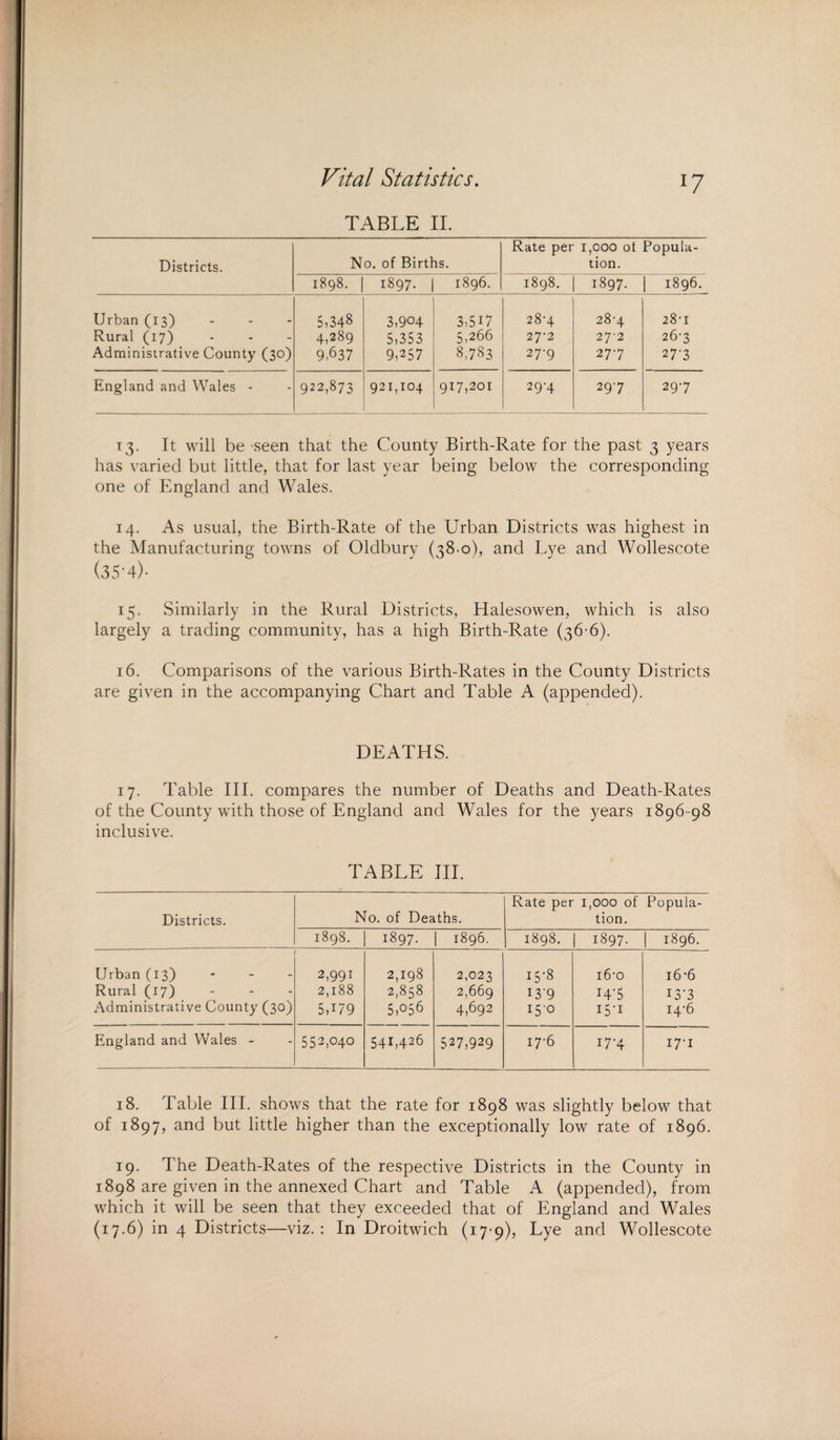 Vital Statistics. 17 TABLE II. Districts. No. of Births. Rate per 1,000 ot Popula¬ tion. 1898. 1897. 1896. 1898. M 00 !<£> | 1896. Urban (13) 5,348 3,904 3,5U 28-4 28-4 28-1 Rural (17) 4,289 5,353 5,266 27-2 27-2 267 Administrative County (30) 9,637 9,U7 8,783 27-9 277 277 England and Wales - 922,873 921,104 917,201 29-4 297 297 13. It will be seen that the County Birth-Rate for the past 3 years has varied but little, that for last year being below the corresponding one of England and Wales. 14. As usual, the Birth-Rate of the Urban Districts was highest in the Manufacturing towns of Oldbury (38-0), and Lye and Wollescote (35-4)- 15. Similarly in the Rural Districts, Halesowen, which is also largely a trading community, has a high Birth-Rate (36-6). 16. Comparisons of the various Birth-Rates in the County Districts are given in the accompanying Chart and Table A (appended). DEATHS. 17. Table III. compares the number of Deaths and Death-Rates of the County with those of England and Wales for the years 1896-98 inclusive. TABLE HI. Districts. No. of Deaths. Rate per 1,000 of Popula¬ tion. 1898. 1897. | 1896. 1898. | 1897. 1896. Urban (13) Rural (17) Administrative County (30) 2,991 2,188 5,U9 2,198 2,858 5,056 2,023 2,669 4,692 15-8 I3'9 150 i6'0 H-S I5'i 16-6 13- 3 14- 6 England and Wales - 552,040 541,426 527,929 17-6 I7-4 17-1 18. Table III. shows that the rate for 1898 was slightly below that of 1897, and but little higher than the exceptionally low rate of 1896. 19. The Death-Rates of the respective Districts in the County in 1898 are given in the annexed Chart and Table A (appended), from which it will be seen that they exceeded that of England and Wales (17.6) in 4 Districts—viz.: In Droitwich (17-9), Lye and Wollescote