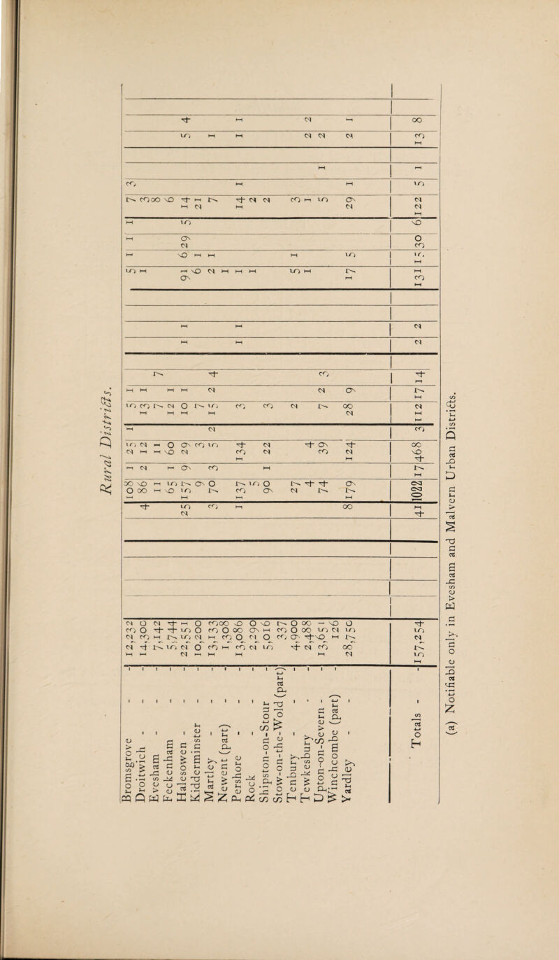 1 | rf M Cl -> oo >—i *—t CM t—( Cl 122 h-i \Q r-i H-1 M VO • o HI h-i Tf- co 1 ? »—i »—i »—i i—i <SI 01 Os vo co r— cm o vo> co co oi j>- oo H-1 H-( H-1 1—1 01 112 hH X \0 m to ts O^ O 1>» vo O !>. tJ- ct* Os Ox h\o io co os oi o- in. ■—> HI >—1 I—1 Cd C<3 T^- LO CO HI OO 01 h-i Cl O 01 H-I O COOO -O OsO IN O X — NO b COO vo O CO O OO os h co O co vo oi vo oi co h co ci i—t co O ci o co os Tt~so i-i 01 >1 N X N o Cf) H X N vn s-f 01 oo oo )—( ►—1 M M H H Hi 01 vo 01 u vo HI Bromsgrove Droitwich - Evesham - Feckenham Halesowen - Kidderminster Martley - Newent (part) Pershore - Rock - Shipston-on-Stour Stow-on-the-Wold (part) Tenbury - Tewkesbury Upton-on-Severn - Winchcombe (part) Vardley Totals - . (a) Notifiable only in Evesham and Malvern Urban Distri&s.