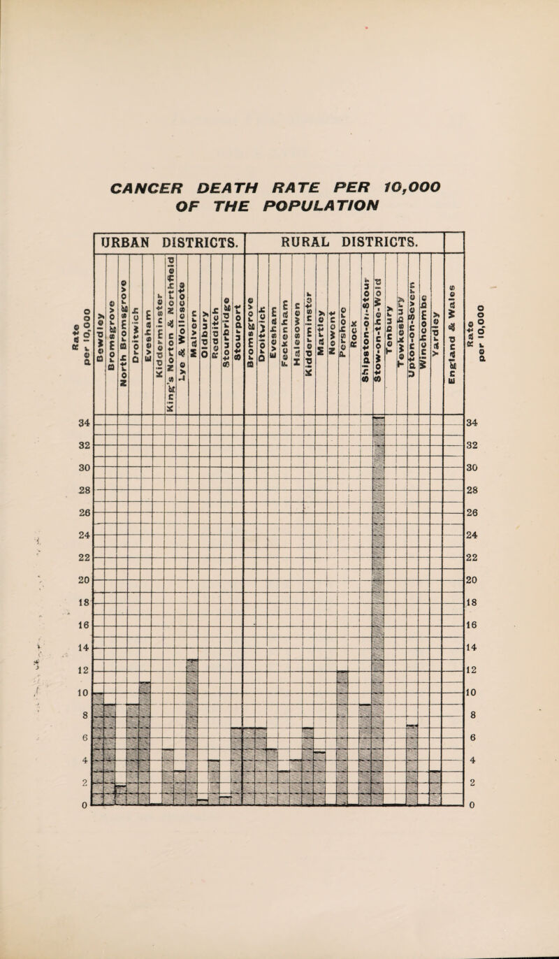 CANCER DEATH RATE PER 10,000 OF THE POPULATION o