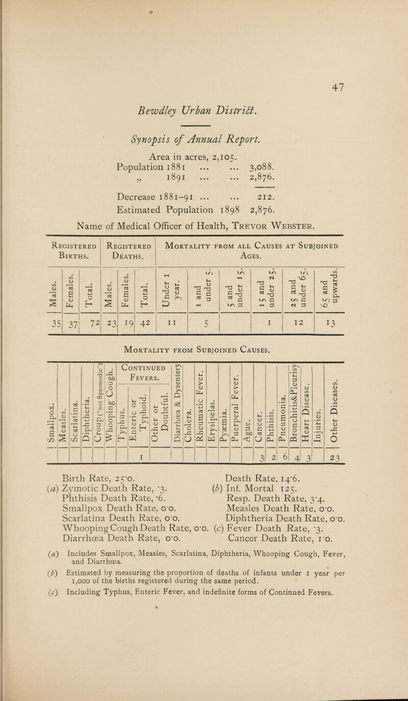 Bewdley Urban District. Synopsis of Annual Report. Area in acres, 2,105. Population 1881 ... ... 3,088. ,, 1891 ... ... 2,876. Decrease 1881—91 ... ... 212. Estimated Population 1898 2,876. Name of Medical Officer of Health, Trevor Webster. Registered Births. Registered Deaths. Mortality from all Causes at Subjoined Ages. Males. Females. Total. Males. Females. Total. Under 1 year. 1 and under 5. 5 and under 15. 1 5 and under 25. 10 GO G Ul JO <u ^ GO y-r\ G N G 65 and upwards. 35 37 72 23 [9 42 11 5 1 12 13 Mortality from Subjoined Causes. o J41 \ g c/3 CO <L> <U oS C •4-0 O CO <D 4—> Oh s rt a c/) -*-» o c a< & o CJ GP 60 3 o U 60 G 'a, o o _c Continued 1 CO G go Ph h Fevers. 0 o o r> Gh <D 4—> C w H Ih O Jh <D +-i O 4—> GO G O Q CL) cn Q aS C3 8 -G i-H c5 Q G g <u 'o U <u > <D tin O G s G <U r-* 5 cn cj CD Lh a w Ph <u > <u Ph G »h <U Cl, >H <u G Ph <L> G 60 c Vh cu o G G u 3 .-G 4—4 aS • f—H G O £ G (U G Gh CO • —H >H G flj Ph °?5 GO U G O Sh PP 4 G <U G G cn <L> co G <U co in <u GO 23 Birth Rate, 25-o. (a) Zymotic Death Rate, *3. Phthisis Death Rate, *6. Smallpox Death Rate, o-o. Scarlatina Death Rate, 00. Whooping Cough Death Rate, Diarrhoea Death Rate, cro. Death Rate, I4‘6. (b) Inf. Mortal 125. Resp. Death Rate, 3*4. Measles Death Rate, cro. Diphtheria Death Rate, co. •o. (c*) Fever Death Rate, *3. Cancer Death Rate, ro. (a) Includes Smallpox, Measles, Scarlatina, Diphtheria, Whooping Cough, Fever, and Diarrhoea. (£) Estimated by measuring the proportion of deaths of infants under I year per 1,000 of the births registered during the same period.