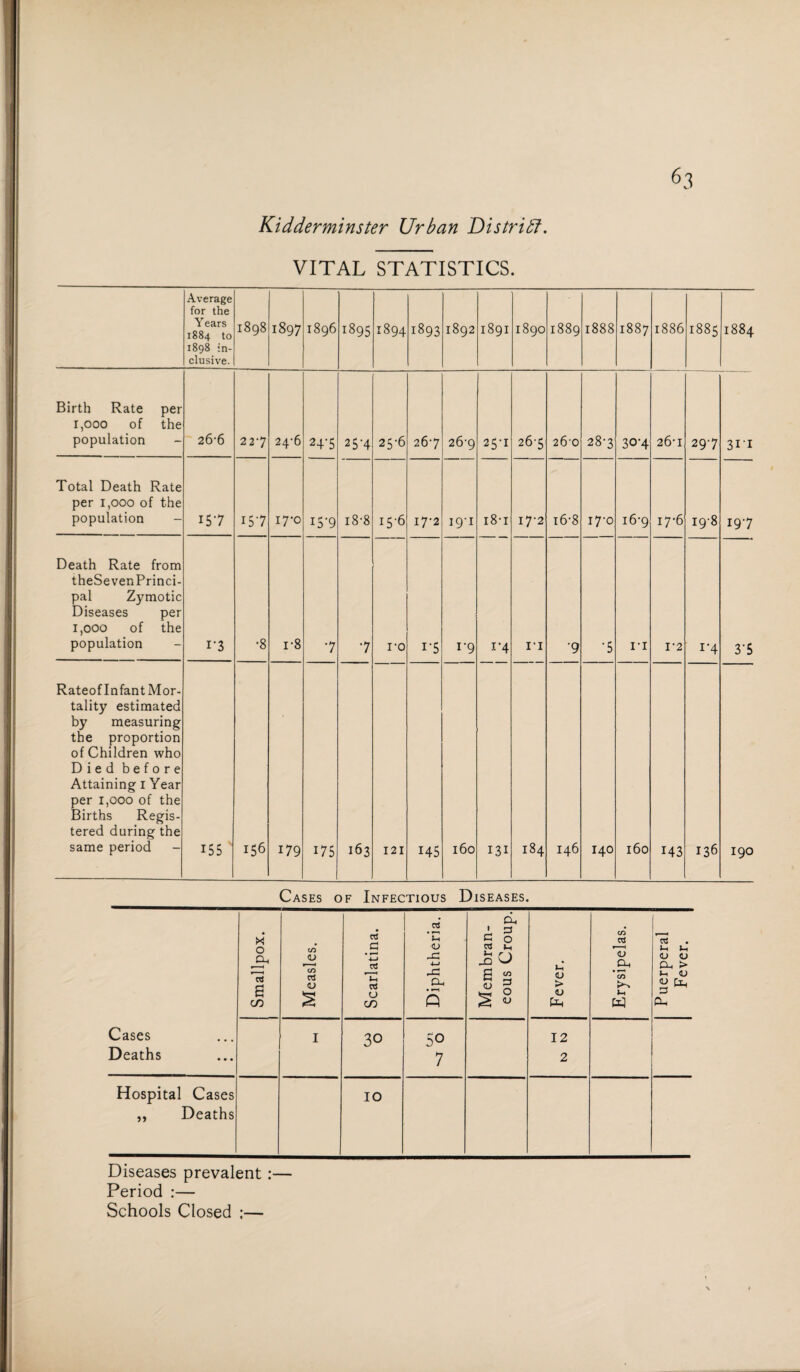 VITAL STATISTICS. Average for the Years 1884 to 1898 in¬ clusive. 1898 O' 00  1 1896 1895 1894 1893 1892 1891 1890 1889 1888 1887 1886 1885 1884 Birth Rate per 1,000 of the population 26'6 227 24-6 247 25-4 to 267 26-9 25-1 267 26'0 287 30-4 26-1 297 311 Total Death Rate per 1,000 of the population 157 157 17-0 I5-9 18-8 15-6 17-2 191 i8t 17-2 i6-8 17-0 16-9 17-6 I98 197 Death Rate from theSevenPrinci- pal Zymotic Diseases per 1,000 of the population i-3 •8 r8 7 7 ro i-5 1-9 i’4 11 •9 •5 i*i 1-2 i-4 3’5 Rateof Infant Mor¬ tality estimated by measuring the proportion of Children who Died before Attaining i Year per i,ooo of the Births Regis¬ tered during the same period - 155 156 179 i75 163 121 145 160 131 184 146 140 160 143 136 190 Cases of Infectious Diseases. Cases Deaths Smallpox. Measles. Scarlatina. Diphtheria. Membran¬ eous Croup. Fever. Erysipelas. 1 30 50 7 12 2 Hospital Cases ,, Deaths IO os >-i j-i (U <U CL, > <U <L» Ci. 3 ^ Oh Diseases prevalent: Period :—