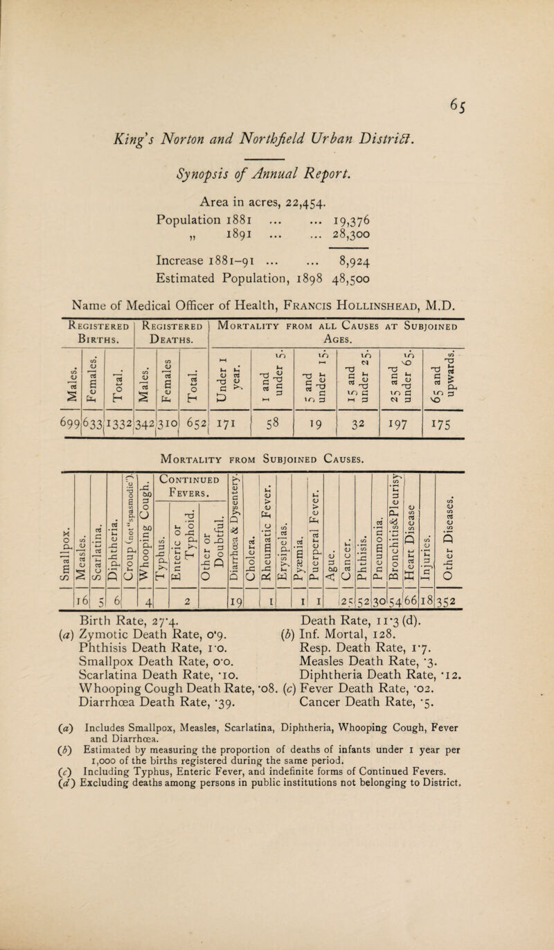 Kings Norton and Northfield Urban District. Synopsis of Annual Report. Area in acres, 22,454. Population 1881 ... ... 19,376 „ 1891 .28,300 Increase 1881-91 ... ... 8,924 Estimated Population, 1898 48,500 Name of Medical Officer of Health, Francis Hollinshead, M.D. Registered Births. Registered Deaths. Mortality from all Causes at Subjoined Ages. Males. Females. Total. Males. Females Total. Under 1 year. I and under 5. 5 and under 15. 15 and under 25. 25 and under 65. 65 and upwards. 699 633 1332 342 310 652 171 58 19 32 197 175 Mortality from Subjoined Causes. Birth Rate, 27*4. (ta) Zymotic Death Rate, o’9. Phthisis Death Rate, ro. Smallpox Death Rate, O'O. Scarlatina Death Rate, *io. Whooping Cough Death Ra Diarrhoea Death Rate, *39. Death Rate, 11*3 (d). (b) Inf. Mortal, 128. Resp. Death Rate, 1*7. Measles Death Rate, *3. Diphtheria Death Rate, , *08. (c) Fever Death Rate, *02. Cancer Death Rate, ’5. •12. (a) Includes Smallpox, Measles, Scarlatina, Diphtheria, Whooping Cough, Fever and Diarrhcea. (ft) Estimated by measuring the proportion of deaths of infants under 1 year per 1,000 of the births registered during the same period. (c) Including Typhus, Enteric Fever, and indefinite forms of Continued Fevers. (d) Excluding deaths among persons in public institutions not belonging to District.