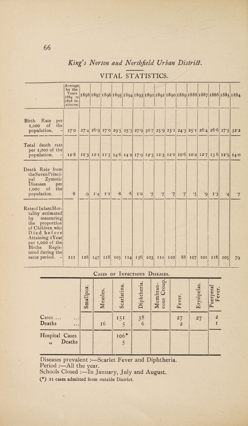 King's Norton and Northfield Urban District. VITAL STATISTICS. Average for the Years 1884 to 1898 in¬ clusive. I898 1897 1896 1895 1894 1893 1892 1891 1890 I889 1888 1887 1886 CO OO OO 1884 Birth Rate per 1,000 of the population. 27'0 27-4 26-9 27-0 29'5 25*3 27-9 307 25*9 23-1 24*3 25-1 26-4 26-6 27*5 32-2 Total death rate per i,ooo of the population. - I2‘8 ii*3 I2‘I n*5 14-6 142 17-9 127 12-3 I2‘0 io-6 IO'2 127 13 6 I2'9 14-0 Death Rate from theSevenPrinci- pal Zymotic Diseases per i,ooo of the population. •8 •9 i-4 ri •8 •6 ro *7 *7 •7 *7 *5 •9 i*3 •4 *7 Rateof InfantMor- tality estimated by measuring the proportion of Children who Died before Attaining iYear per i,ooo of the Births Regis¬ tered during the same period. - 111 128 147 118 105 114 136 103 no 120 88 107 IOI 116 105 79 Cases of Infectious Diseases. Cases ... Deaths Smallpox. Measles. Scarlatina. Diphtheria. Membran¬ eous Croup. Fever. Erysipelas. Puerperal Fever. 16 151 5 38 6 27 2 27 2 1 Hospital Cases „ Deaths 106* 5 Diseases prevalent :—Scarlet Fever and Diphtheria. Period :—All the year. Schools Closed :—In January, July and August. (*) 21 cases admitted from outside District.