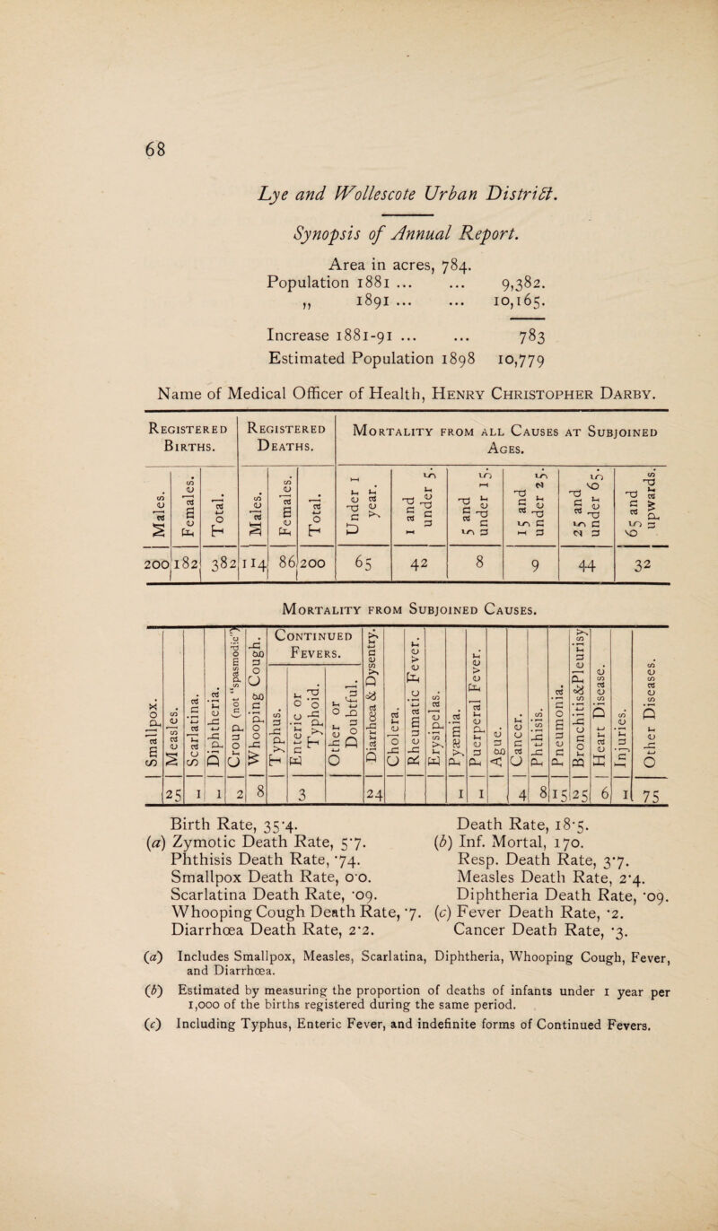 Lye and Wollescote Urban District. Synopsis of Annual Report. Area in acres, 784. Population 1881 ... ... 9,382. ,, 1891 ... ... 10,165. Increase 1881-91 ... ... 783 Estimated Population 1898 10,779 Name of Medical Officer of Health, Henry Christopher Darby. Registered Births. Registered Deaths. Mortality from all Causes at Subjoined Ages. Males. Females. j Total. | Males. Females. Total. Under 1 year. I and under 5. 5 and under 1 5. I 5 and under 25. 10 . * -0 c 65 and upwards. 200 182 382 114 86 200 65 42 8 9 44 32 Mortality from Subjoined Causes. Birth Rate, 35'4. (a) Zymotic Death Rate, 57. Phthisis Death Rate, 74. Smallpox Death Rate, 0 0. Scarlatina Death Rate, ’09. Whooping Cough Death Rate, 7. Diarrhoea Death Rate, 2*2. Death Rate, 18*5. (b) Inf. Mortal, 170. Resp. Death Rate, 37. Measles Death Rate, 2*4. Diphtheria Death Rate, *09. (c) Fever Death Rate, *2. Cancer Death Rate, *3. (#) Includes Smallpox, Measles, Scarlatina, Diphtheria, Whooping Cough, Fever, and Diarrhoea. (Jy) Estimated by measuring the proportion of deaths of infants under 1 year per 1,000 of the births registered during the same period.