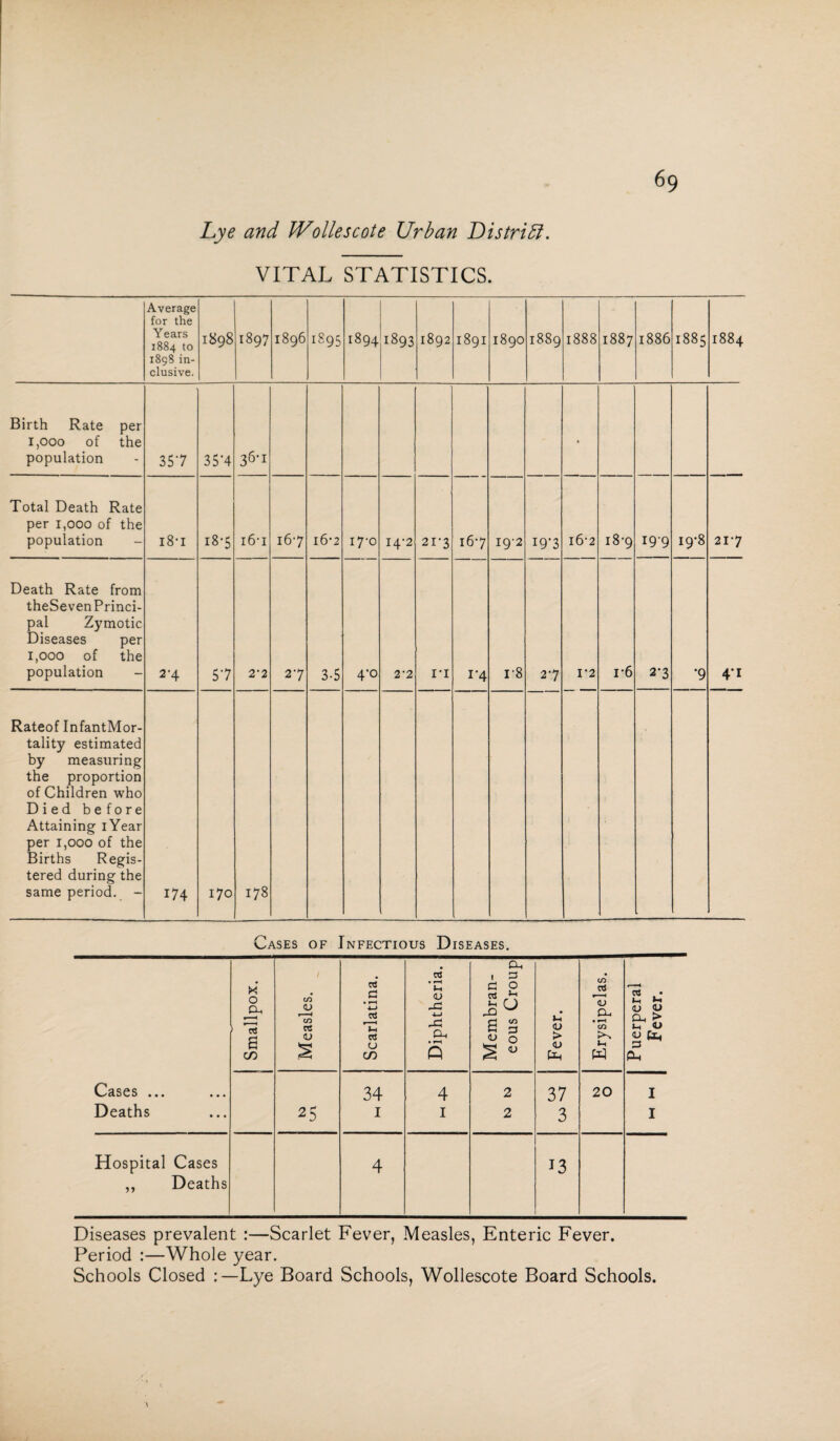 Lye and Wollescote Urban District. VITAL STATISTICS. Average for the Years 1884 to 1898 in¬ clusive. 1898 1897 1896 1395 1894 1893 1892 189I 1890 1889 1888 1887 1886 1885 1884 Birth Rate per i,ooo of the population 357 35-4 36>i • Total Death Rate per 1,000 of the population - l8*I 18-5 i6t 167 16-2 17-0 14-2 21-3 167 19-2 19*3 16-2 l8'9 199 19-8 217 Death Rate from theSevenPrinci- pal Zymotic Diseases per 1,000 of the population 2-4 57 2-2 27 3-5 4*o 2-2 IT 1*4 r8 27 1*2 i-6 2*3 '9 4* 1 Rateof InfantMor- tality estimated by measuring the proportion of Children who Died before Attaining iYear per i,ooo of the Births Regis¬ tered during the same period. - 174 170 178 Cases of Infectious Diseases. Cases ... Deaths Smallpox. Measles. Scarlatina. Diphtheria. Membran¬ eous Croup Fever. Erysipelas. Puerperal Fever. 25 34 1 4 I 2 2 37 3 20 I I Hospital Cases ,, Deaths 4 13 Diseases prevalent :—Scarlet Fever, Measles, Enteric Fever. Period :—Whole year. Schools Closed :—Lye Board Schools, Wollescote Board Schools.