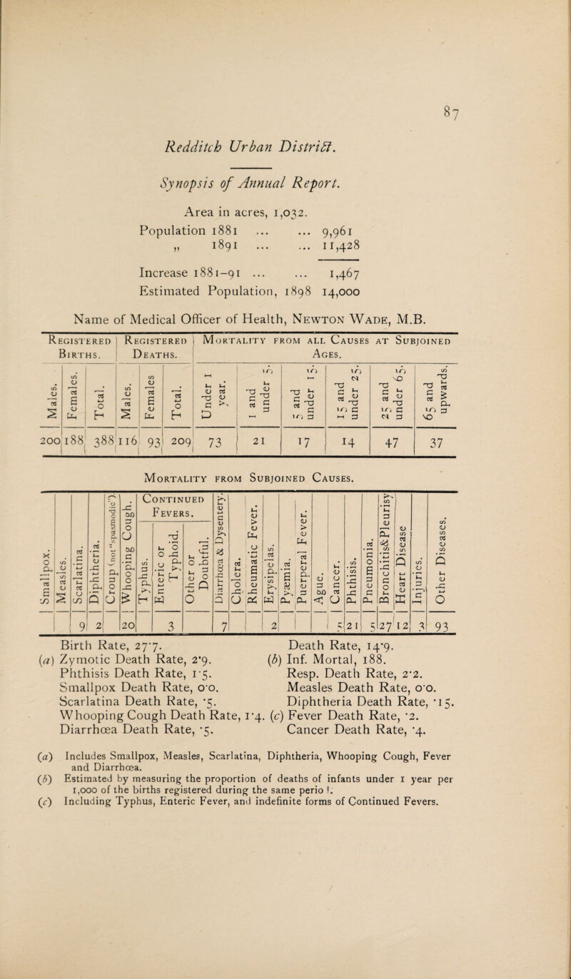 Redditch Urban District. Synopsis of Annual Report. Area in acres, 1,032. Population 1881 „ 1891 . 9,961 11,428 Increase 1881-91 ... ... 1,467 Estimated Population, 1898 14,000 Name of Medical Officer of Health, Newton Wade, M.B. Registered 1 Registered ] Mortality from all Causes at Subjoined Births. Deaths. Ages. Males. Females. Total. Males. Females Total. Under 1 year. I and under 5. 5 and under 15. 15 and under 25. 10 vO C ‘h •O lo £ Ol £ 65 and upwards. 200 188 CL> OO OO 116 93 209 73 21 14 47 37 Mortality from Subjoined Causes. s Con riNUEO as I 'O c j=: ao Fevers. <D O l-i 3 £ 0 a> > <U (U (IS C/J 0 to <u > 0 <U * 0 as 03* — a3 ’ iZ (not“spa (J txO c CO >h O phoid. t-4 O btful. Q d a3 O aJ as a3 <U Oh as Lh • m OS* s 0 Oh <>d (IS • *—I 4-* (IS n <u cn 5 (IS CIS 03 (IS 5 Small p Measle oi o3 (J CO JO 4—1 J2 Oh 5 Croup Oh O O _c £ Typhu Enteric Ty <U 0 Dou 8 Ch O >H <u 0 J0« U e 5 JO 6 Oh CO w • r—i 6 M Oh <U Oh (h <U O Oh Ague. Cancer • r—( as • r—1 JO Oh Pneum JO O £ 2 00 *-« 03 <D Injurie Other | 9 2 20 3 7 2 21 r 5 27' 12 3 93 Birth Rate, 277. (a) Zymotic Death Rate, 2*9. Phthisis Death Rate, 1*5. Smallpox Death Rate, 00. Scarlatina Death Rate, *5. Whooping Cough Death Rate, 1*4. Diarrhoea Death Rate, *5. Death Rate, 14*9. (b) Inf. Mortal, 188. Resp. Death Rate, 2*2. Measles Death Rate, o'o. Diphtheria Death Rate, *15. (c) Fever Death Rate, *2. Cancer Death Rate, '4. (a) Includes Smallpox, Measles, Scarlatina, Diphtheria, Whooping Cough, Fever and Diarrhoea. (£) Estimated by measuring the proportion of deaths of infants under 1 year per 1,000 of the births registered during the same perio !.