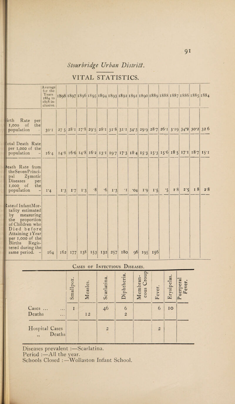 Stourbridge Urban District. VITAL STATISTICS. Average for the Y ears 1884 to 1898 in¬ clusive. 1898 1897 1896 i89$ 1894 1893 1892 1891 1890 1889 1888 jirth Rate per 1,000 of the population jotal Death Rate per 1,000 of the population - feath Rate from theSevenPrinci- pal Zymotic Diseases per 1,000 of the population - lateof InfantMor- tality estimated by measuring the proportion of Children who Died before Attaining iYear per 1,000 of the Births Regis¬ tered during the same period. - 30-1 16-4 1’4 27 5 14*8 28-1 i6’6 i'3 17 27-8 14-8 i'3 164 162 177 138 29-5 i6'2 153 28-1 13-1 132 31-8 197 i-3 257 3i-i 34*3 I7'3 184 •04 180 96 29-9 15-3 1-9 287 I5‘3 1'5 195 156 26-1 15-6 •5 1887 1886 1885 1884 3'i9 18 5 i-8 34*2 17-1 2*5 XO'2 187 i 8 32 6 IVI 2-8 Cases of Infectious Diseases. Cases . Deaths x o CL, CTj s CD Hospital Cases ,, Deaths Measles. Scarlatina. Diphtheria. Membran¬ eous Croup Fever. Erysipelas. 1 12 46 6 2 6 IO 2 2 03 • <U <U CL, > Lh <U <D Cl, 3 Oh Diseases prevalent :—Scarlatina. Period :—All the year. Schools Closed :—Wollaston Infant School.