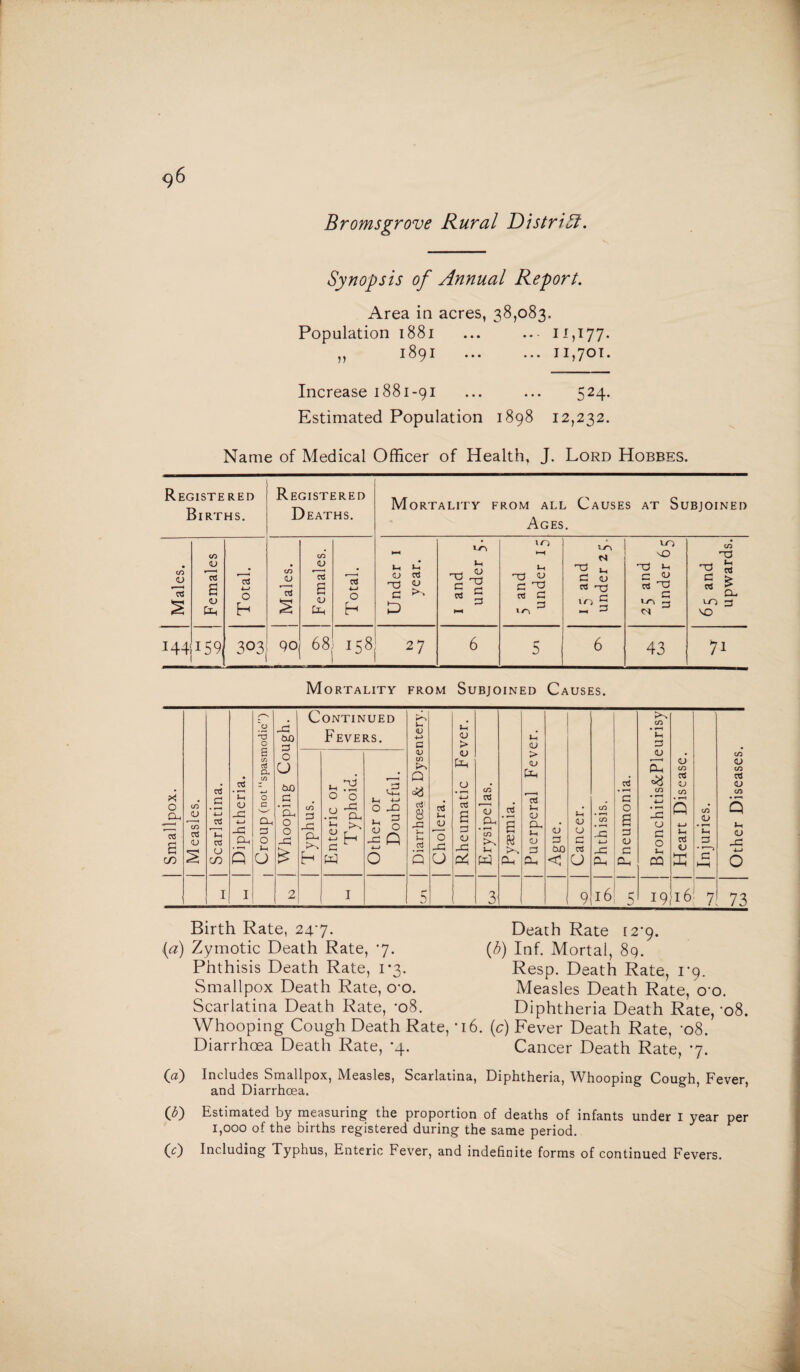 €)6 Bromsgrove Rural District. Synopsis of Annual Report. Area in acres, 38,083. Population 1881 ,, 1891 1M77- 11,701. Increase 1881-91 ... ... 524. Estimated Population 1898 12,232. Name of Medical Officer of Health, J. Lord Hobbes. ReGISTE RED Births. Registered Deaths. Mortality from all Causes at Subjoined Ages. Males. Females Total. | Males. Females. Total. Under 1 year. 1 and under 5. 5 and under 15 1 5 and under 25. IT -d >1 C <D rt -a 3 ^ 3 c-l 65 and upwards. 144 159, 303 90 68 158! 27 ( • 6 5 6 43 7i Mortality from Subjoined Causes. i-n <D 4-> Lh CJ a >• <D <V <u > 1-3 QJ Q Oh (J • *-> CO OS 3 d 8 CTj CJ oS £ <D O-i 5 3 <D O- M O isis. 0 £ u d 0 -3 3 <u -3 CO J-H G W 3 CJ 3 gue 0 3 rt -3 *-> _3 3 CD 3 Q CJ & w Oh Oh < CJ Oh Oh r- 9 3 9 l6 5 C/5 *3 3 <D Pl, _3 CJ 3 o 3 CQ CD a3 OS ID C/3 s C3 CJ 53 CO o> 3 3 19)16' CO OJ CO Ctf OJ CO <D 73 Birth Rate, 24*7. 0) Zymotic Death Rate, *7. Phthisis Death Rate, 1*3. Smallpox Death Rate, O’O. Scarlatina Death Rate, ‘08. Whooping Cough Death Rate, *16. Diarrhoea Death Rate, *4. (a) Includes Smallpox, Measles, Scarlatina, and Diarrhoea. Death Rate 12*9. (b) Inf. Mortal, 89. Resp. Death Rate, 1*9. Measles Death Rate, o-o. Diphtheria Death Rate, *08. (c) Fever Death Rate, *08. Cancer Death Rate, 7. Diphtheria, Whooping Cough, Fever, (D Estimated by measuring the proportion of deaths of infants under I year per 1,000 of the births registered during the same period.