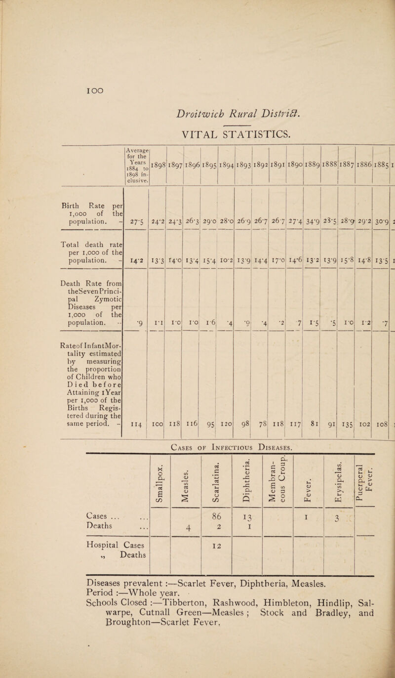 VITAL STATISTICS. Averagt for the Y ears 1884 tc 1898 in¬ clusive 1898 1897 ] 1896 ig95 1894 1893 1892 1891 O CT\ OO 1889 1888 1887 1886 1885 Birth Rate per 1,000 of the population. 27T 24*2 24'3 26-3 29-0 28’0 269 267 26 7 27-4 34’9 23-5 28-9 29-2 30-9 Total death rate per 1,000 of the population. I4-2 I3’3 14-0 I3-4 15-4 10-2 13-9 14-4 17-0 i4’6 I3’2 t3‘9 15-8 14-8 I3T Death Rate from theSevenPrinci- pal Zymotic Diseases per 1,000 of the population. •9 I’l I'O I'0 .. ‘4 *9 •4 •2 7 i-5 •5 I'O T2 7 Rateof InfantMor- tality estimated by measuring the proportion of Children who Died before Attaining iYear per 1,000 of the Births Regis¬ tered during the same period. - II4 ICO 118 116 95 120 98 78 118 117 81 91 135 102 108 Cases of Infectious Diseases. d, c3 1 C, 3 CO • Li X Q c <u as Ut CL, <L> 4—» oS 4-J J—1 JO O <u CL, 5J <U CL, > *73 B co <U HI -C CL, B <u CO a <u > CO kS Lh <L> <u CL, 0 CO 5 0 <u <u tc i- w Cl, Cases ... 86 13 I 3 Deaths ... 4 2 I Hospital Cases 12 Deaths Diseases prevalent Scarlet Fever, Diphtheria, Measles. Period :—Whole year. Schools Closed :—Tibberton, Rashwood, Himbleton, Hindlip, Sal- warpe, Cutnall Green—Measles ; Stock and Bradley, and Broughton—Scarlet Fever,