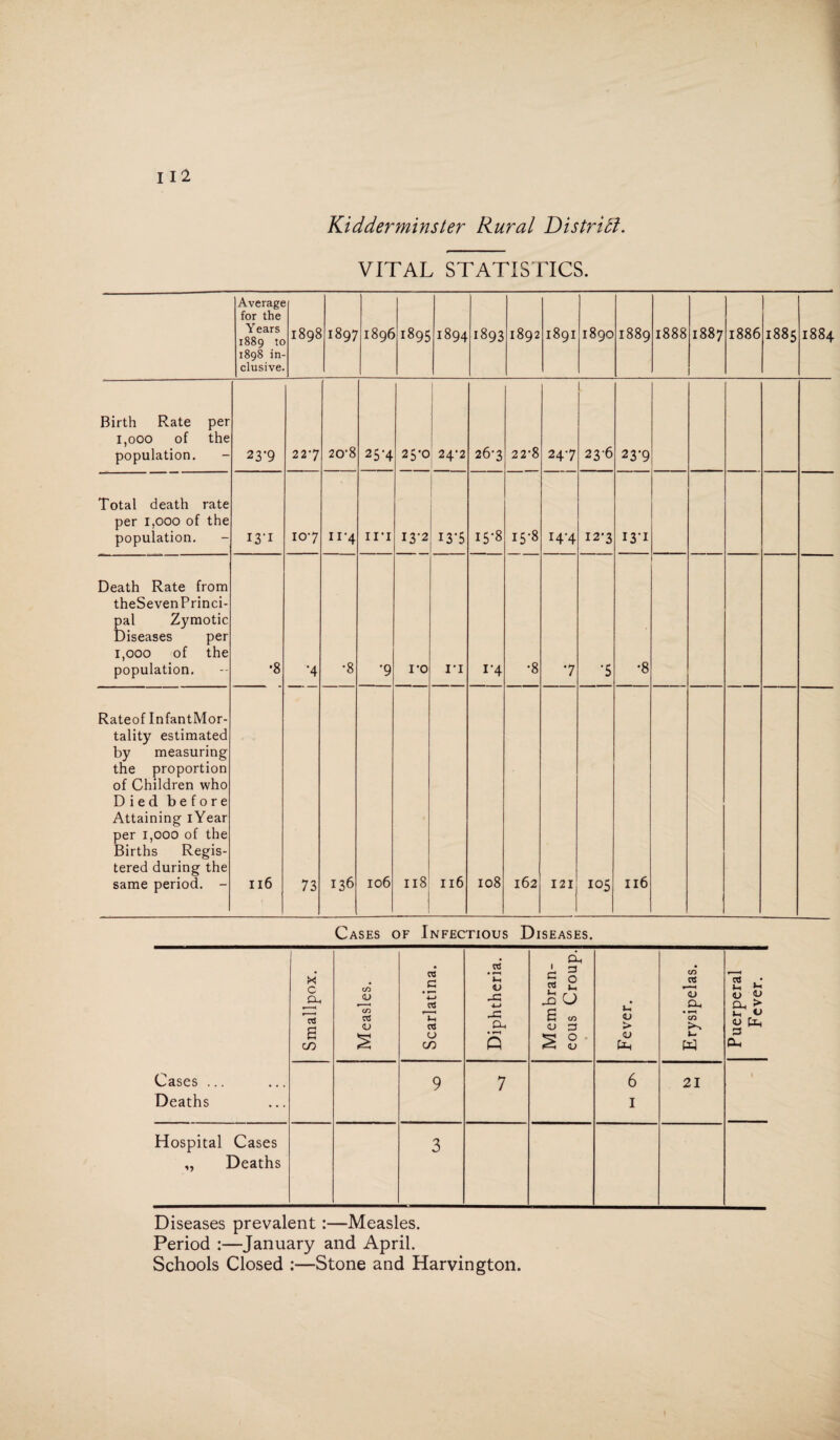 Kidderminster Rural District. VITAL STATISTICS. Average for the Years 1889 tc 1898 in¬ clusive. 1898 1897 1896 1895 1894 1893 1892 1891 1890 1889 1888 l-H OO 00 1886 1885 1884 Birth Rate per 1,000 of the population. 23*9 227 20-8 25-4 25-0 24’2 26-3 22-8 247 L 23'6 23-9 Total death rate per 1,000 of the population. I3‘I 107 11'4 il'i 13-2 I3T 15-8 15-8 14-4 12*3 13-1 Death Rate from theSevenPrinci- pal Zymotic Diseases per 1,000 of the population. •8 •4 •8 '9 i-o n i’4 •8 7 •5 •8 Rateof InfantMor- tality estimated by measuring the proportion of Children who Died before Attaining iYear per 1,000 of the Births Regis¬ tered during the same period. - 116 73 136 106 118 116 108 162 121 105 116 Cases of Infectious Diseases. Cases ... Deaths Smallpox. Measles. Scarlatina. Diphtheria. Membran¬ eous Croup. Fever. Erysipelas. Puerperal Fever. 9 7 6 1 21 Hospital Cases ,, Deaths 3 Diseases prevalent:—Measles. Period :—January and April. Schools Closed :—Stone and Harvington.