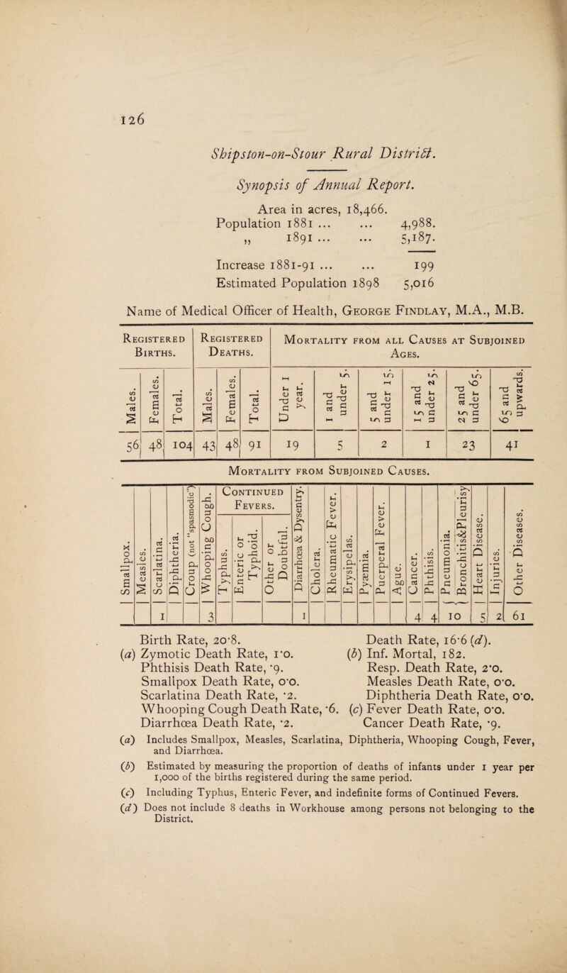 Shipston-oft-Stour Rural District. Synopsis of Annual Report. Area in acres, 18,466. Population 1881 ... 4,988. j j I89I ... ••• 5,187- Increase 1881-91 ... 199 Estimated Population 1898 5,016 Name of Medical Officer of Health, George Findlay, M.A., M.B. Registered Births. Registered Deaths. Mortality from all Causes at Subjoined Ages. Males. Females. Total. Males. Females. Total. Under 1 year. I and under 5. 5 and under 15. 15 and under 25. LO c 1-1 * -T) »-n G CM G 65 and upwards. 56 48 104 43 48 91 J9 5 2 I 23 41 Mortality from Subjoined Causes. Birth Rate, 20*8. (a) Zymotic Death Rate, I'o. Phthisis Death Rate, *9. Smallpox Death Rate, O'O. Scarlatina Death Rate, ’2. Whooping Cough Death Rate, '6. Diarrhoea Death Rate, *2. Death Rate, i6‘6{d). (b) Inf. Mortal, 182. Resp. Death Rate, 2’0. Measles Death Rate, cro. Diphtheria Death Rate, O'O. (c) Fever Death Rate, o*o. Cancer Death Rate, *9. (a) Includes Smallpox, Measles, Scarlatina, Diphtheria, Whooping Cough, Fever, and Diarrhoea. 0) Estimated by measuring the proportion of deaths of infants under 1 year per 1,000 of the births registered during the same period. (c) Including Typhus, Enteric Fever, and indefinite forms of Continued Fevers. (d) Does not include 8 deaths in Workhouse among persons not belonging to the District.