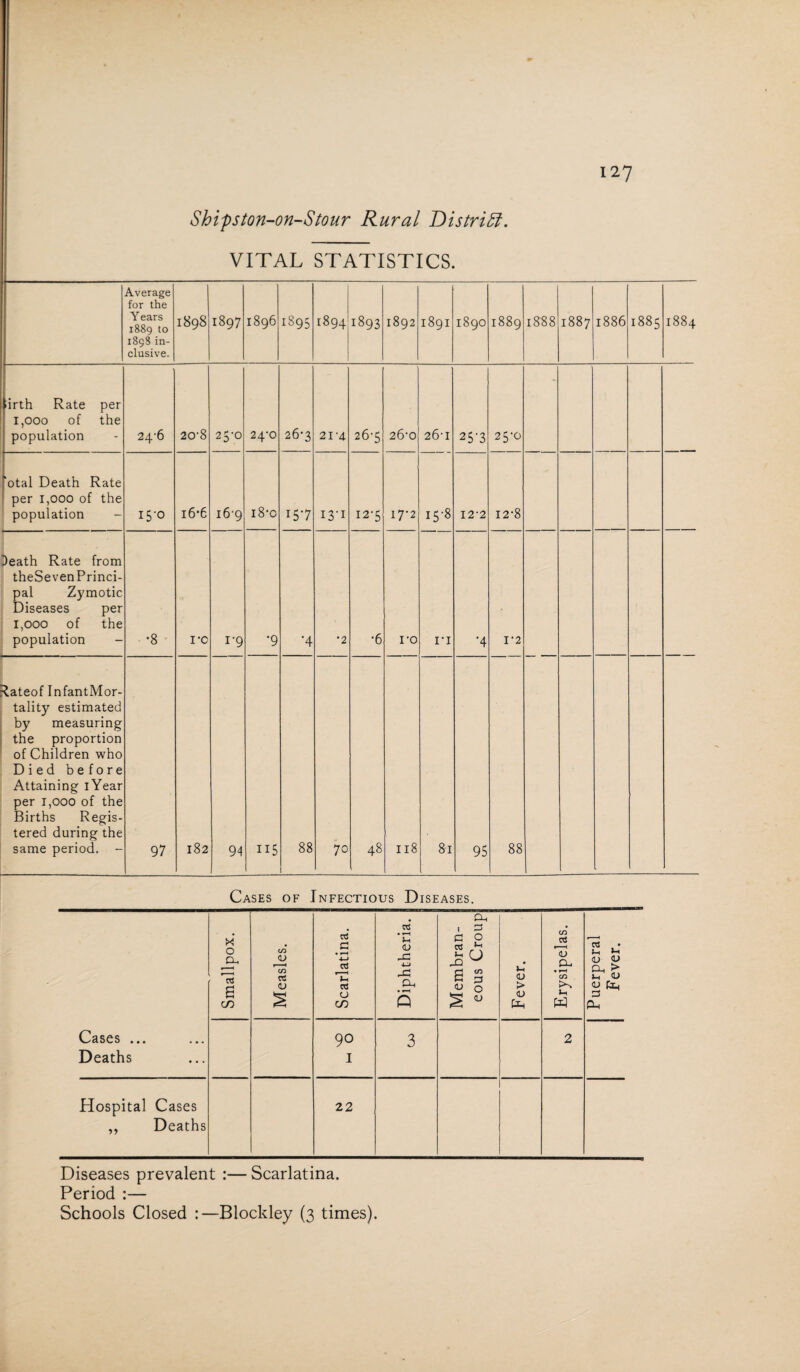 Shipston-on-Stour Rural District, VITAL STATISTICS. Average for the Years 1889 to 189S in¬ clusive. 1898 1897 1896 vn CO t—« 1894 1893 1892 1891 1890 1889 1888 1887 1886 v/J CO 00 >—4 1884 irth Rate per 1,000 of the population 24-6 20’8 0 i-n <N 24-0 26-3 21’4 26-5 26-0 26-1 257 25-0 *otal Death Rate per 1,000 of the population - 15-0 16*6 16-9 18-0 157 13*1 12*5 17-2 15-8 I2’2 12*8 Death Rate from theSeven Princi¬ pal Zymotic Diseases per 1,000 of the population - •8 1*0 x'9 *9 •4 *2 •6 ro ri •4 1*2 Rateof InfantMor- tality estimated by measuring the proportion of Children who Died before Attaining iYear per 1,000 of the Births Regis¬ tered during the same period. - --- 97 182 94 US 88 70 48 118 I 81 95 88 Cases of Infectious Diseases. Oh ri 3 • Smallpox. CO <D CO zi <D a • iH 4—> cn <u 43 i-J 43 CL. G >-4 6 <U O Jh u cn 3 O a V > T> o- • rH cn erperal Fever. § 0 CO 5 <u <u w 3 Ph Cases ... 90 3 2 Deaths I Hospital Cases 22 ,, Deaths Diseases prevalent :— Scarlatina. Period :— Schools Closed :—Blockley (3 times).