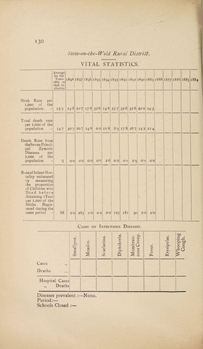 Stow-on-the-JVold Rural District. VITAL STATISTICS. Average for the Y ears 1889 to 1898 in¬ clusive. oc O' 00 l—I 1897 1896 1895 1894 1893 1892 ►H O' 00 1890 1889 1888 1887 1886 1885 1884 Birth Rate per 1,000 of the population. 23-3 14-8 207 17-8 32-6 14-8 237 32-6 32-6 200 24‘3 Total death rate per 1,000 of the population 147 207 207 14-8 O'O ii-8 8-9 ►H -a 00 267 I4'2 u-4 Death Rate from theSeven Princi¬ pal Zymotic Diseases per i,ooo of the population S O'O O'O O'O O'O 26 00 O'O 2*9 O'O O'O Rate of Infant Mor¬ tality estimated by measuring the proportion of Children who Died before Attaining iYear per i,ooo of the Births Regis¬ tered during the same period 68 O'O 285 O'O O'O O'O 125 181 90 \ 0*0 O’O t Cases of Infectious Diseases. # • , Cl • lpox. CO CJ a 4—< a* ’ m <u d d as O J-H ^ O cn <D CL, CO & C/3 • 1—1 C/3 £ C/5 <u rt Cl, <D ;3 > kN u CO 5 ^ 0 <D <L> (Jh L-. W Cases Deaths Hospital Cases ! ,, Deaths Diseases prevalent :—None. Period:— Whooping Cough.