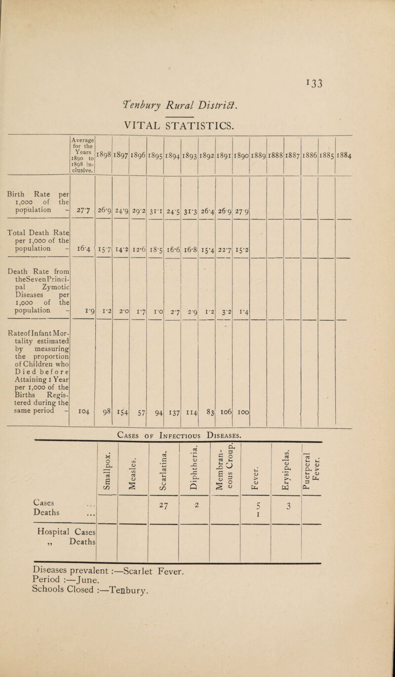 Tenbury Rural District. VITAL STATISTICS. Average for the Years 1890 to 1898 in¬ clusive. 1898 1897 1896 i895 1894 1893 1892 1891 1890 1889 1888 1887 1886 1885 1884 Birth Rate per 1,000 of the population 277 26-9 24*9 29-2 3i*i 247 3i'3 26-4 26 9 2 7'9 1 Total Death Rate per 1,000 of the population - 16-4 157 I4'2 12*6 187 16*6 16-8 ISA 227 15-2 Death Rate from theSevenPrinci- pal Zymotic Diseases per i,ooo of the population i*9 1-2 2-0 17 ro 27 2'9 1-2 3'2 i-4 Rateofln fan t Mor¬ tality estimated by measuring the proportion of Children who Died before Attaining i Year per i,ooo of the Births Regis¬ tered during the same period - 104 - 98 154 57 94 137 H4 83 106 100 Cases of Infectious Diseases. * OS as ’ £ Oh S 0 cn as L OS 0 c <u as in «—H <u 4—> OS 4—» ^ r \ JD ^ <D Dh <v <u Oh > as s co oS <D -C CL, £ 2 <u zz <u > cr> in <U u CO s 4c ° <u to Jh w 3 Oh Cases 27 2 5 3 Deaths I Hospital Cases ,, Deaths Diseases prevalent :—Scarlet Fever. Period :—June. Schools Closed :—Tenbury.