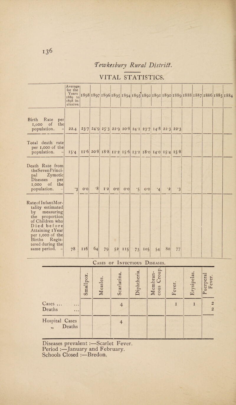 'Tewkesbury Rural District. VITAL STATISTICS. Average for the Years 1889 to 1898 in¬ clusive. 1898 1897 1896 1895 1894 1893 CM o\ 00 I89I 1890 1889 1888 1887 1 1886 1885 1884 Birth Rate per 1,000 of the population. 22.4 237 24-9 25'3 22-9 20-8 24T 237 14-8 22-3 227 Total death rate per 1,000 of the population. I5‘4 ir6 20-8 18-8 n-2 HH i 13-2 i8-o 14-0 I5A 15-8 Death Rate from theSevenPrinci- pal Zymotic Diseases per 1,000 of the population. •3 O'O •8 1*2 o-o 0*0 •5 o-o •4 •2 *3 Rateof InfantMor- tality estimated by measuring the proportion of Children who Died before Attaining iYear per 1,000 of the Births Regis¬ tered during the same period. - 78 116 64 79 52, 115 73 VO O 54 80 77 Cases of Infectious Diseases. Cases ... Deaths Smallpox. Measles. Scarlatina. Diphtheria. Membran¬ eous Croup. Fever. Erysipelas. Puerperal Fever. 4 I I 2 2 Hospital Cases „ Deaths 4 Diseases prevalent:—Scarlet Fever. Period :—January and February.