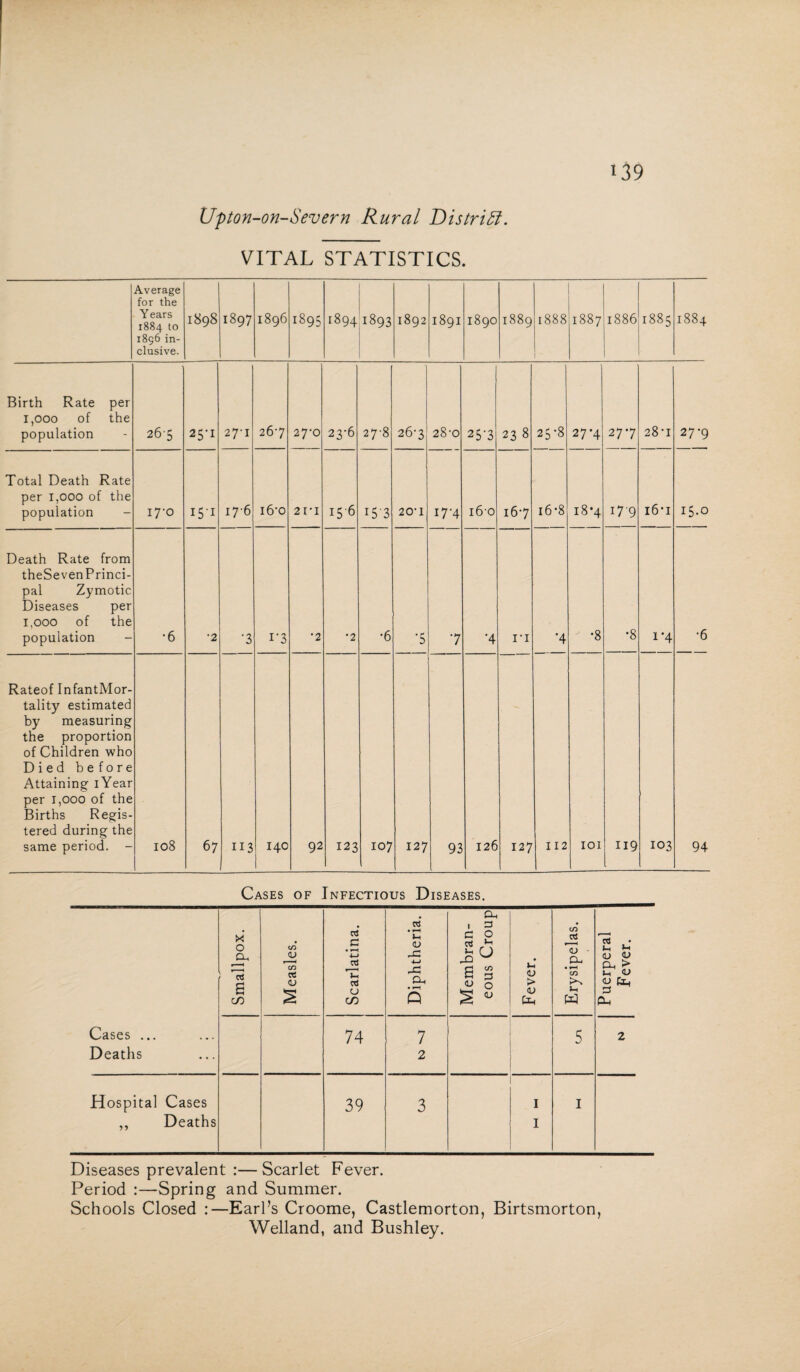 Up ton-on-Severn Rural District. VITAL STATISTICS. Average for the Years 1884 to 1896 in¬ clusive. 1898 1897 1896 1895 1894 OO Os) 1892 189I 1890 1889 1888 l 1887 1886 1885 1884 Birth Rate per 1,000 of the population 265 25-1 27-1 267 27-0 23-6 27-8 267 28-0 257 23 8 bs> Ut CO to •si 277 28-1 27*9 Total Death Rate per 1,000 of the population iyo 151 17-6 i6-o 21 ■ 1 156 153 20'1 17 4 160 167 16*8 18 *4 179 16*1 15.0 Death Rate from theSevenPrinci- pal Zymotic Diseases per i,ooo of the population - •6 '2 '3 i’3 •2 •2 •6 S 7 4 ri •4 •8 •8 1-4 •6 Rateof InfantMor- tality estimated by measuring the proportion of Children who Died before Attaining iYear per i,ooo of the Births Regis¬ tered during the same period. - 108 67 113 140 1 92 123 107 127 93 126 127 112 101 119 103 94 Cases of Infectious Diseases. • Oh 1 3 • X 0 JEh rt r+ cA <D co <D C 4—> aJ • rH <U *-1 a, c B <u O »-i 0 eft 3 O (d <u > O CU • CO kN <u Dh »h <U Fever. c co £ u CO Q £ <u <u Cli w 3 a* Cases ... 74 7 5 2 Deaths 2 Hospital Cases 39 3 I 1 ,, Deaths I Diseases prevalent :—Scarlet Fever. Period :—Spring and Summer. Schools Closed :—Earl’s Croome, Castlemorton, Birtsmorton, Welland, and Bushley.