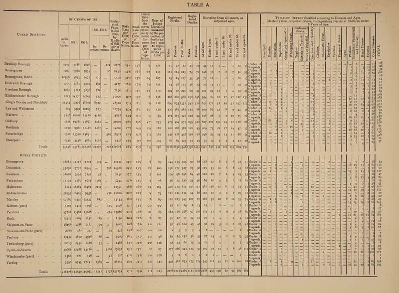 By Census op 1891. 1 Estim¬ ated Birth Rate per 1,000 of Popu- ation. Death Rate PeL Death Rate from the Rate of Infant Mortality measured Registered Births. Regis¬ tered Deaths. Mortality from all causes, at subjoined ages. Table of Deaths classified according to Diseases and Ages. Mortality from subjoined causes, distinguishing Deaths of Children under 5 Years of Age. 1881-1891. ?*opu- ation seven irinci- X Continued Fever. 1— P c 9 fl 0 TTRTCAN DrSTTUflTK 1 S1) s, id tH a> x d d x d P lO rH id CO *H <D XI § cS 10 a CO P Q- 0 fa 0 0 £ O 43 • • a / Area in ^cres. 1881. 1891. c In- rease. jc 1 1 3 De- rease. by Medic il Offi¬ cer of iealth 1,000 of Popu- ation. motic ] dis- c eases per 1,000 of Popu¬ lation. lortion of leaths un- ler 1 year to regis¬ tered lirths per 1,000 to s m O f--< a a <u fa QQ rP +3 H •H fa 43 O H 03 3 % m <U r<3 a <v fa GQ <u hD c3 H < t-i c3 <D >% pH tH O) X p D 1 1 10 tH V X O P x P aS rH id r-H f-i <V X a P X a c3 lO X u P £ PH d X d as iO CO o 3r 1 02 GO 0J GO P <D S P .9 ‘-P Tl P 0 CZ) P c (1) rP rP Oh s tk£ 0 O O tD P • rH fa O O jq is X p 4= O. >, • 1—< O £ H t-i 0 0 'tH -*-> fl fa 'p V rO P O O t-i O a> rP n Q X p e8 c3 8 tH J- 5 s eC tH <D O rP O > fa 0 '-*3 03 a P _ rH Ph 00 *3 a >> tH w <« 1 « CL > <v fa 'a t-> a) a> P Ph <D P bL < w *co •rH rP -43 fa 0 p.2 Cm 5 »-® cl¬ ip -T3 !a tH CQ § GO • rH P tH c! O tc K .9 ‘C p ’p »—H GC a 00 5 tH 0 rP O P C H O H Bewdley Borough 2 I05 3088 2876 25-0 I4'6 7 125 35 37 72 23 19 42 n 12 Under 5 6 IO 16 26 5 ... I 13 5 upwds. U nder 5 5 upwds. Under 5 2 4 3 16 Bromsgrove Bromsgrove, North - - 1061 10596 7960 7934 5072 219 26 8150 5350 27-6 166 17 133 hi 114 225 74 72 146 31 7 8 7 34 59 ... 2 2 I ... ... 3 1 1 2 ... 5 1 3 ... ... • • ... 1 ... 1 6 7 16 6 12 2 2 l6 66 8 33 108 18 4^53 ... 31-2 13'2 1-3 107 83 84 167 35 36 71 18 ... 2 4 20 27 5 upwds. Under 6 2 I 1 2 11 12 I 23 53 Droitwich Borough 1705 3761 4021 260 4177 26-8 179 1 '9 125 54 58 112 46 29 75 14 5 3 3 14 25 ... n ... 1 29 20 5 upwds. Under 6 ' 3 6 6 1 34 5o Evesham Borough 2265 5112 5836 724 7150 28I 14U 11 ug 97 60 1 I 1 7 2 22 37 ... 104 201 41 IOI 24 13 3 4 32 25 5 upwds. Tinder 5 2 1 2 6 7 4 42 64 Kidderminster Borough 1213 22454 784 5146 24270 19376 9382 24803 28300 10165 533 8924 783 25000 48500 10779 14838 227 157 •8 156 128 288 699 280 633 182 568 198 196 89 I 3 4 4 3 I 8 2 17 2 23 1 1 15 4i 27 57 22 78 109 394 652 20 58 17 17 121 130 5 upwds. Under 5 ... i5 i 24 1 3 2 ... I ... ... ... 22 2 32 3 8 4 173 I5C 235 229 Lye and Wollescote Malvern 27-4 11'3 i8'5 •9 1332 382 342 310 171 65 28 19 8 32 197 175 5 upwds. Under 5 ... 2 1 2 I I 7 2 ... ... 1 ... ... 1 ... 5° 63 14 228 28 423 i°7 35-4 57 170 230 u4 86 200 196 42 9 44 32 5 upwds. Under 5 ... I I 3 ... ... ... 1 ... 8 18 4 6 1 1 52 28 93 37 IOOOI 14420 44!9 ... 23-4 I3'2 ■3 79 172 175 347 102 94 9 2 10 75 72 5 upwds. Under 6 5 upwds. Under 5 I 16 18 25 2 20 2 4 95 159 Oldbury Redditch - Stourbridge - - 3525 1032 19283 9961 15380 22697 11428 14891 34H 1467 ... 25000 38-0 23-6 47 233 188 162 479 494 188 226 973 388 456 295 116 128 312 607 227 130 24 22 118 86 ... 65 3 3 8 6 ... 3 1 6 1 16 ... 3 23 1 13 4 7 ... ... I I ... ... ... 9 15 1 71 58 14 18 14 35 3 1 181 124 47 357 25° 94 489 14000 16522 277 14-9 14-8 2’9 200 93 ns 209 246 73 21 17 14 47 68 37 5 upwds. Under 5 ... 12 3 2 I ... 4 2 8 ... ... 2 ... ... ... 20 IO 3 2 5i 61 ''I 98 148 '  192c ... 27‘5 l'3 230 74 24 14 II 55 5 upwds. U nder 5 I 1 2 9 20 3 77 Stourport - 1340 3358 4865 1507 5336 23'4 97 61 64 125 23 29 52 13 3 12 20 12 15 * *  ... O'O 104 2 2 5 upwd-. 5 25 37 6 Totals - 55146 135785 157308 22250 727 187678 28-4 15-8 r9 156 2716 2632 534S 1556' 1435 >991 “83s 342 1 ib 135 809 7=i Rural Districts. Bromsgrove Droitwich .... - 38083 ; 53230 II177 13737 11701 12949 ' 524 • • • 788 12232 14300 247 24-2 12 7 I3'3 •7 i'i 89 100 144 156 159 171 303 327 90 83 68 96 158 179 27 33 6 19 5 6 6 8 43 45 7i 68 Under 5 5 upwds Uuder 6 ... 3 1 2 I 2 5 2 1 ... 4 1 I ... ... 2 I • • • ... ... 16 5 19 6 1 15 • • • 7 3 18 64 32 79 20 33 125 S2 5 upwds. Under 6 1 1 15 9 15 5 127 Evesham - 28088 7091 7142 51 7142 277 15-4 7 IOI 100 98 198 64 46 no 20 7 1 4 25 53 4 3 27 5 upwds. Under 5 ... I 7 8 17 4 50 11 83 14 Feckenham I5I93 4580 5671 1061 5744 22 6 I2'C •5 76 56 74 130 33 36 69 10 4 3 2 21 29 I ... 2 .5 upwds. Under 5 1 I 4 4 7 2 36 96 70 55 208 Halesowen - 6lI4 16264 18481 2217 22551 36-6 i6'c 3'4 164 408 419 827 190 171 361 136 72 11 15 73 54 25 9 I 1 IO 20 44 39 3 2 5 upwds Under 5 I 6 4 12 19 2 153 Kidderminster - 32935 TOA2Q QCKI 478 1020c 227 107 •A 73 111 121 232 44 66 110 17 3 2 7 29 52 I • •• 2 2 12 20 5 upwds. Under 5 I I 1 8 Q 16 ; 49 29 82 90 43 145 2 Martley 59169 12450 T7177 683 T^I 77 26’2 147 •8 89 182 163 345 IOI 87 188 31 12 8 10 53 74 2 1 1 I 1 15 6 2 • • • 5 upwds. Under 5 I 2 1 1 1 15 19 8 Newent (part) - 1308 TnC 1308 22' I I4'5 O'O 18 11 29 6 13 19 2 6 11 2 AU j 5 upwds. Under 5 2 2 c: 8 17 Pershore 53728 13560 1 13086 13086 27'3 15-6 •07 89 182 176 358 97 108 205 32 8 9 9 58 89 1 • •• 1 IO 3 ?■> 40 165 5 upwds. Under 5 I I IO 21 38 1 IO 84 I Rock 2163 8c 20'4 12 6 •8 87 3° 27 57 14 13 27 5 4 1 1 4 12 2 4 I 9 5 upwds. U nder 5 4 4 IO 18 Shipston-on-Stour 18466 4988 518/ ;m6 20-8 166 I*C 182 56 4S 101 43 48 9i 19 5 2 1 23 4i I 7 I 4 I 14 31 24 5 upwds. Under 5 1 7 6 5 I 67 385 -2 V 4c 33' i4'g 20) ox O’O 2 3 5 3 4 7 . 2 5 part) - 5 upwds. Under 6 1 6 7 Tenbury 23431 485c 493^ 86 i 490C = 267 IS'li I'2 98 67 65 132 38 39 77 13 5 1 2 23 33 5 I 4 8 18 5 upwds. Under 5 5 upwds. Under 5 I 2 5 c I 45 6 59 8 Tewkesbury (part) 248! 7 2486 237 11-6 O'O 116 38 22 60 15 14 29 7 I 5 7 9 2 2 5 I 1 I 11 21 Upton-on-Severn 49661 17388 14186 3202 1365 25-1 15*1 •2 67 177 166 343 114 93 207 23 13 2 8 48 113 .. I I 7 I 26 36 171 5 upwds. Under 5 ... I I IO 22 28 I 10S Winchcombe (part) I2( At 126 476 i5^ OX 166 4 2 6 1 1 2 1 1 1 1 ' 150 c A /1 5 upwds. Under 5 I 1 Yardley 759c 9745 1714 736c 2875c 287 i2-: 2'C 145 445 388 833 175 174 349 121 35 n 14 100 68 8 7 Q 27 25 34 2 82 156 193 • •• 5 upwds. ... ... 6 ... ... 5 ... • • • 2 1 ... 1 • • • 25 30 4 35 - 2113 428c IIII 2188 62 561 782