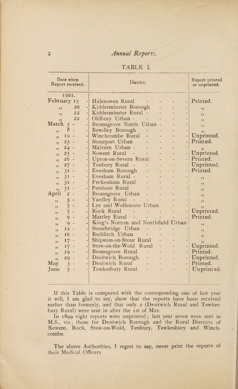 TABLE I. Date when Report received. District. Report printed or unprinted. I9OI. February 15 Halesowen Rural - Printed. 77 20 Kidderminster Borough 7) M 22 - Kidderminster Rural - 77 m 22 Oldbury Urban - 77 March 5 - Bromsgrove North Urban - 77 „ 8 - - Bewdley Borough - 77 ,, 19- Winchcombe Rural - Unprinted. „ 23 - Stourport Urban - - - Printed. )) 24 Malvern Urban - 77 „ 25 - Newent Rural - Unprinted. ,, 26 - Upton-on-Severn Rural Printed. „ 27 - Tenbury Rural - Unprinted. » 3i - Evesham Borough - Printed. n 3i - Evesham Rural ----- 77 M 31 * Feckenham Rural - 77 „ 31 - Pershore Rural - 77 April 2 - Bromsgrove Urban 77 »3- Yardley Rural - 77 77 5 ■ Lye and Wollescote Urban )) 77 5 Rock Rural ----- Unprinted, 77 9 Martley Rural ----- Printed. 77 9 - King’s Norton and Northfield Urban 77 12 - Stourbridge Urban - - - - »» „ 16 - Redditch Urban - M J7 - Shipston-on-Stour Rural 77 M J7 - Stow-on-the-Wold Rural - - - Unprinted. M 19 - Bromsgrove Rural - Printed. 77 2 9  Droitwich Borough - Unprinted. May 3 - Droitwich Rural - Printed. June 5 - Tewkesbury Rural - Unprinted. If this Table is compared with the corresponding one of last year it will, I am glad to say, show that the reports have been received earlier than formerly, and that only 2 (Droitwich Rural and Tewkes¬ bury Rural) were sent in after the 1st of May. In 1899 eight reports were unprinted; last year seven were sent in M.S., viz., those for Droitwich Borough and the Rural Districts of Newent, Rock, Stow-on-Wold, Tenbury, Tewkesbury and Winch- combe. The above Authorities, I regret to say, never print the reports of their Medical Officers.