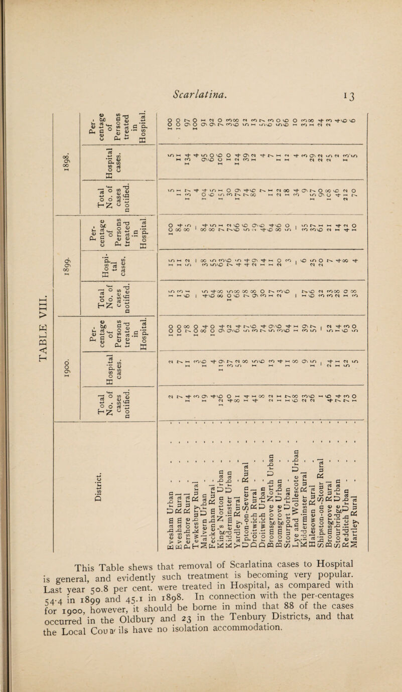 TABLE VIII. 1 <D tuO C/5 G HD <u os fa <v -fa 7^ O C/5 (3 fa c 0 <v fa <U <u fa C/5 O PD O O in O i-i w O co oo m co in co o to O CO 00 -3- to r*-to to 00 O' oo C8 -u a. w O 33 cn <U C/5 05 h rj- tJ“ vO O 'O HH co O O M HH <N CO H Tf fO Q> %-0 M COvO M W N fa as ^ fa O O (-2 ”1 CO a3 i » <-> o a V-O H N Tf 't VO H O O' fa MOO ^ N o oo VD M ' CO o O uo fO N NCC h H fO VO Q> o ►-« fa >-<*-« fa fa M C* o fa 0) fa <u Sue V. +-> c V o <0 a -n o w to ti 1-, P3 qj a> fa £ • f* G P- tn O DC O rf- *o , ~-h ljo h pno i£) OvO ’t'O O | to n h h t(- n o O oo oo 1 OO 00 N IncO to -tJ-vO OO to 1 CO COtO M h it-M c* Ot oo a-_ o 5 CO <u CO c5 VO fa | CC vO CO KO »n rt- tJ- H O CO , o ^ O N ^-00 h h lO CO vOVO ^ Ol fa fa M 1 MM —H O ctf o 6 H £; T3 V tn • ^ fa o a tocO^H to Tt-OO tooo OOCO O N COtO N\C O WOO O CO f-i >— CO I ■^•'O OOO'DNO'^hN | MtOcOcOCHi-icO o HJ fa to c o m Ih <u fa -a <u p3 <u O O oo O rj- O ipfo) invO -J- OtvO m ON , cq -cj- to O O O IN O OO O Ot OttO to co tN to covo ch co to to k. to to O O at F H c* . ‘5- c/5 O 33 CO <u CO c$ o O) N H CO vO xj- OM^ M OO wove cO^HOOC^vn, T h M fa fa ^-COvOt-H fa fa fa 1 fa VO fa> O O C/5 <D C/5 05 CJ HD <V • FH fa o a N N tO O' '^-tO O M if H OO M h NOO COtO « tO Tf to O i—i i—i Cl '^t’OO >-i -4 N h ho N N i-t (—( • r-* Q a ps a X £ Pfa S S Pj PS X X m to qj <U > > w w aJ p a & s zo 1 s tu PhH^ ci N P Pc5 <u >» o -C co a c 5 « i x x G rt ^ Ctf o « ass pZg C » Jf jaS bi&'O O c -o 01 • *■* »*-• fa W ^ C4 *-> P fa ■ C _ « 2 (X) K c ^ o .« K^> cu r: ?2| a P3 i -a t- P -c G -u ! Sh O o rZ a pj Xi <u PJ o P m fa rt O t, « “ s P JJ ^ P ^ o a o o . ^ J-H ^ r-i-H W) be 2 c W C/5 £-L ^ o; a a s ^ o o IX V x oS p. P This Table shews that removal of Scarlatina cases to Hospital is general and evidently such treatment is becoming very popular. Last vear so 8 per cent, were treated in Hospital, as compared with ,,., in 1899 and 45.1 in 1898. In connection with the per-centages for 1900 however, it should be bome in mind that 88 of the cases occurred’in the Oldbury and 23 .in the Tenbury Districts, and that the Local Coua'ils have no isolation accommodation.