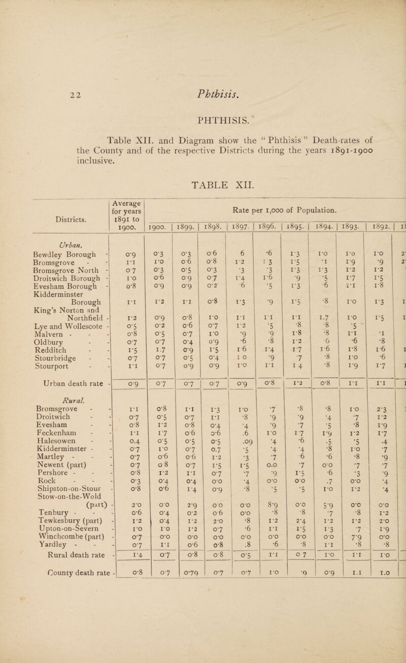 Phthisis PHTHISIS. Table XII. and Diagram show the “ Phthisis ” Death-rates of the County and of the respective Districts during the years 1891-1900 inclusive. TABLE XII. Districts. Average for years 1891 to 1900. Rate per 1,000 of Population. 1900. 1899. 1898. 1897. | ►—1 GO kO Oh 1895. 1894. | 1893. 1892. If Urban. Bewdley Borough 0-9 07 0-3 06 6 •6 i*3 I'O I'O I'O 2' Bromsgrove ri ro 06 o-8 I '2 r 3 i-5 'I i'9 •9 2' Bromsgrove North - 07 07 o‘5 0-3 7 •3 i*3 i*3 I '2 1*2 Droitwich Borough - ro oh 09 07 i*4 i'6 •9 •5 17 i*5 Evesham Borough o-8 0-9 0-9 0-2 6 '5 i*3 •6 I'I i-8 Kidderminster Borough ri r2 it 0-8 i'3 •9 i*5 -8 I'O i'3 I King’s Norton and Northfield - 1-2 0-9 o-8 ro ii 11 11 1-7 I'O i’5 I Lye and Wollescote - o'5 0'2 o-6 07 I '2 T •8 8 •5 Malvern - o-8 °‘5 07 ro '9 •9 r8 •8 I'I t Oldbury 07 07 °‘4 0-9 •6 •8 1*2 •6 •6 •8 Redditch i'5 1-7 0-9 i’5 16 i*4 I'7 16 i'8 1-6 I Stourbridge 07 07 o-5 °‘4 1 0 •9 7 •8 I'O ■6 Stourport ri 07 0-9 0-9 ro i'i i 4 •8 i*9 17 I Urban death rate - 0-9 07 07 07 °'9 o-8 1*2 o-8 i'i IT ] Rural. Bromsgrove ri o-8 11 1*3 I'O *7 •8 •8 I'O 2'3 Droitwich 07 0'5 07 it •8 •9 •9 7 1*2 Evesham o-8 r2 o-8 0-4 •9 •7 ’5 •8 1-9 Feckenham it 17 o-6 o-6 .6 I'O 17 1-9 1*2 17 Halesowen 0.4 o’5 07 07 .09 •4 •6 • 5 •5 •4 Kidderminster - 07 ro 07 0.7 *5 N •4 •8 I'O 7 Martley - 07 o'6 06 1*2 •3 7 -6 •6 •8 •9 Newent (part) 07 08 07 1*5 i*5 0.0 7 O'O 7 *7 Pershore - o-8 1*2 ri 07 7 •9 i-5 •6 •3 •9 Rock 07 0-4 0-4 0-0 •4 O'O O'O 7 O'O •4 Shipston-on-Stour o-8 o-6 1’4 0-9 •8 '5 •5 I'O I '2 •4 Stow-on-the-Wold (part) 2-0 O'O 2-9 00 O'O 8-9 O'O 5'9 O'O O'O Tenbury - o-6 0-4 0'2 06 O'O •8 •8 *7 •8 1*2 Tewkesbury (part) 1*2 0-4 1*2 2-0 •8 I '2 2-4 I '2 I '2 2'0 Upton-on-Severn ro ro 1*2 07 •6 I'I i*5 i'3 7 !'9 Winchcombe (part) 07 O’O o-o O'O O'O O'O O'O O'O 7-9 O'O Yardley - 07 ri o-6 o-8 .8 •6 ■8 I'I •8 •8 Rural death rate i'4 07 o-8 08 o*5 ri 0 7 I'O I'I I'O County death rate o-8 07 079 07 07 1 I'O Q °'9 I.I 1.0
