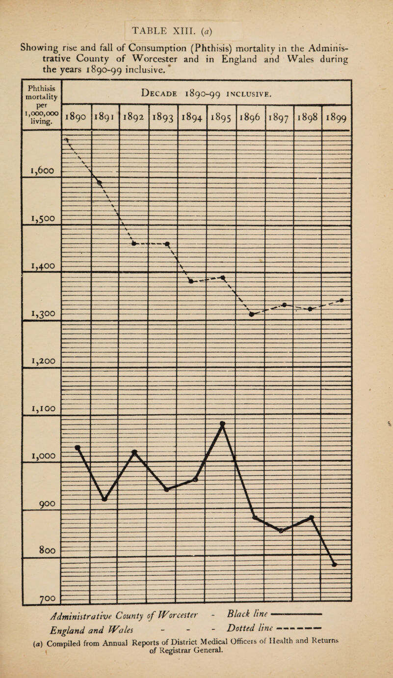Showing rise and fall of Consumption (Phthisis) mortality in the Adminis¬ trative County of Worcester and in England and Wales during the years 1890-99 inclusive. ° (a) Compiled from Annual Reports of District Medical Officers of Health and Returns \ of Registrar General.