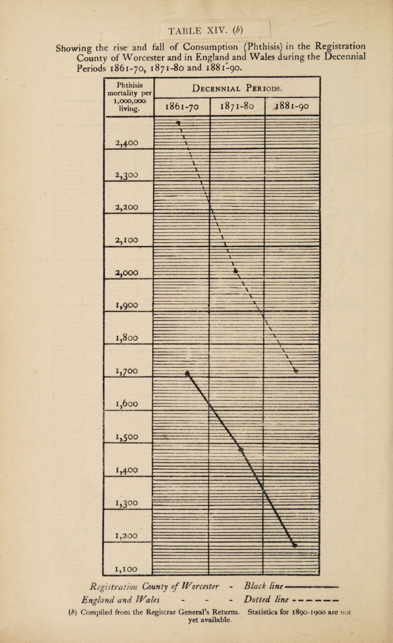 Showing the rise and fall of Consumption (Phthisis) in the Registration County of Worcester and in England and Wales during the Decennial Periods 1861-70, 1871-80 and 1881-90. England and IVales - Dotted line -—» — — — (b) Compiled from the Registrar General’s Returns. Statistics for 1890-1900 are riot yet available