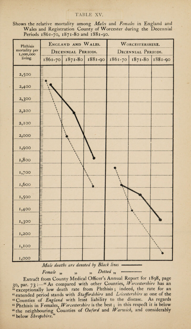 Shows the relative mortality among Males and Females in England and Wales and Registration County of Worcester during the Decennial Periods 1861-70, 1871-80 and 1881-90. Male deaths are denoted by Black lines Female „ ,, „ Dotted ,, Extra# from County Medical Officer’s Annual Report for 1898, page 30, par. 73:—“As compared with other Counties, IVorcestershire has an “exceptionally low death rate from Phthisis; indeed, the rate for an “ extended period stands with Staffordshire and Leicestershire as one of the “Counties of England with least liability to the disease. As regards “ Phthisis in Females, IVorcestershire is the best; in this respe# it is below “the neighbouring Counties of Oxford and Warwick., and considerably “ below Shropshire