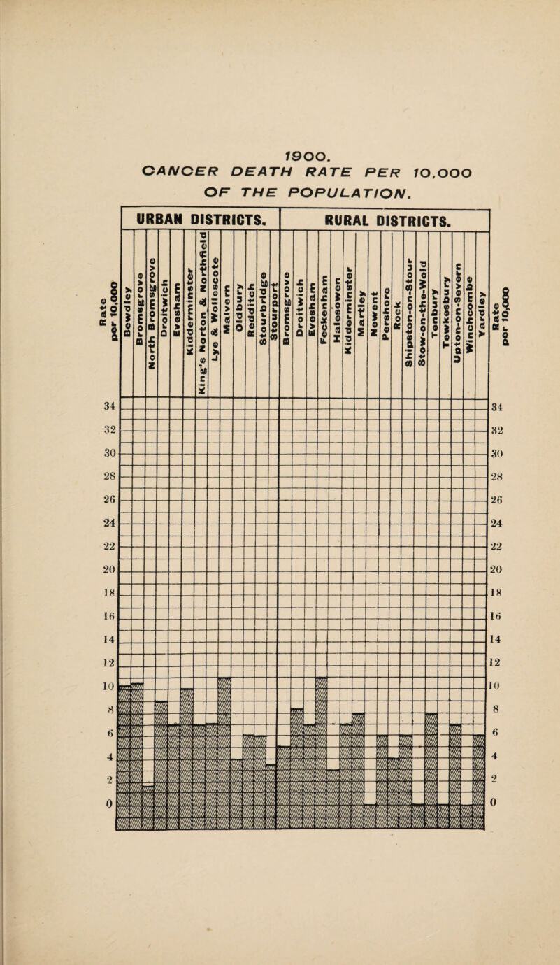 7900. GANGER DEATH RATE PER 10.000 OF THE POPULATION. per i
