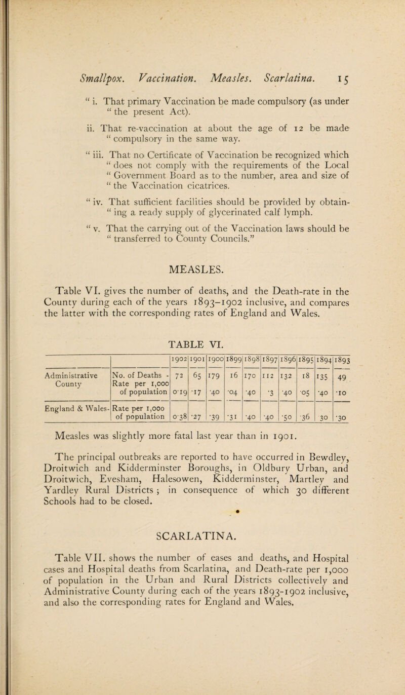 “ i. That primary Vaccination be made compulsory (as under “ the present Act). ii. That re-vaccination at about the age of 12 be made “ compulsory in the same way. “ iii. That no« Certificate of Vaccination be recognized which “ does not comply with the requirements of the Local “ Government Board as to> the number, area and size of “ the Vaccination cicatrices. “ iv. That sufficient facilities should be provided by obtain- “ ing a ready supply of glycerinated calf lymph. “ v. That the carrying out of the Vaccination laws should be “ transferred to County Councils.” MEASLES. Table VI. gives the number of deaths, and the Death-rate in the County during each of the years 1893-1902 inclusive, and compares the latter with the corresponding rates of England and Wales. TABLE VI. 1902 1901 1900 1899 1898 1897 1896 1895 1894 1893 Administrative No. of Deaths - 72 65 179 16 170 112 132 18 135 49 County Rate per 1,000 of population 009 •17 •40 •04 •40 •3 •40 •05 •40 •10 England & Wales- Rate per 1,000 of population 0'38 •27 •39 •31 •40 •40 •50 •36 30 •30 Measles was slightly more fatal last year than in 1901. The principal outbreaks are reported to have occurred in Bewdley, Droitwich and Kidderminster Boroughs, in Oldbury Urban, and Droitwich, Evesham, Halesowen, Kidderminster, Martley and Yardley Rural Districts ; in consequence of which 30 different Schools had to be closed. SCARLATINA. Table VII. shows the number of eases and deaths, and Hospital cases and Hospital deaths from Scarlatina, and Death-rate per 1,000 of population in the Urban and Rural Districts collectively and Administrative County during each of the years 1893-1902 inclusive, and also the corresponding rates for England and Wales.