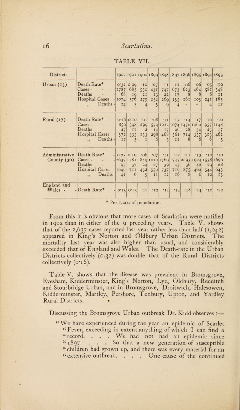 TABLE VII. Districts. 1902 1901 1900 1899 1898 1897 1896 1895 1894 1893 Urban (13) Death Rate* 0’32 009 •10 •07 •11 •12 •06 •06 •05 •10 Cases - 1787 683 550 43i 747 673 623 464 581 548 Deaths 66 19 21 13 22 17 8 8 6 11 Hospital Cases - 1074 376 279 252 269 155 161 105 241 183 ,, Deaths - 24 3 4 5 9 4 “ • 4 12 Rural (17) Death Rate* 0-16 O'lO •01 •08 •11 •13 •14 17 •10 •10 Cases - 850 598 299 579 1022 1074 1470 1460 957 1148 Deaths 27 17 2 14 17 26 28 34 23 i7 Hospital Cases - 572 335 153 298 468 56i 714 357 3°3 462 ,, Deaths- 17 3 I 6 3 12 8 6 6 3 Administrative Death Rate* 0-25 O'lO •06 •07 •11 •12 •11 •13 •10 •10 County (30) Cases - 2637 1281 849 1010 1769 1747 2093 1924 1538 1696 Deaths 93 37 24 27 39 43 36 42 29 28 Hospital Cases - 1646 711 432 55o 737 716 875 462 544 645 ,, Deaths- 4i 6 5 11 12 16 8 6 10 IS England and Wales - Death Kate* 0-15 0-13 •12 •12 •11 *14 •18 •14 *10 •20 * Per 1,000 of population. From this it is obvious that more cases of Scarlatina were notified in 1902 than in either of the 9 preceding years. Table V. shows that of the 2,637 cases reported last year rather less than half (1,042) appeared in King’s Norton and Oldbury Urban Districts. The mortality last year was also higher than usual, and considerably exceeded that of England and Wales. The Death-rate in the Urban Districts collectively (0.32) was double that of the Rural Districts collectively (0*16). Table V. shows that the disease was prevalent in Bromsgrove, Evesham, Kidderminster, King's Norton, Eye, Oldbury, Redditch and Stourbridge Urban, and in Bromsgrove, Droitwich, Halesowen, Kidderminster, Martley, Pershore, Tenbury, Upton, and Yardley Rural Districts. • Discussing the Bromsgrove Urban outbreak Dr. Kidd observes :— “We have experienced during the year an epidemic of Scarlet “Fever, exceeding in extent anything of which I can find a “record. . . . We had not had an epidemic since “1897. ... So that a new generation of susceptible “children had grown up, and there was every material for an “ extensive outbreak. . . . One cause of the continued