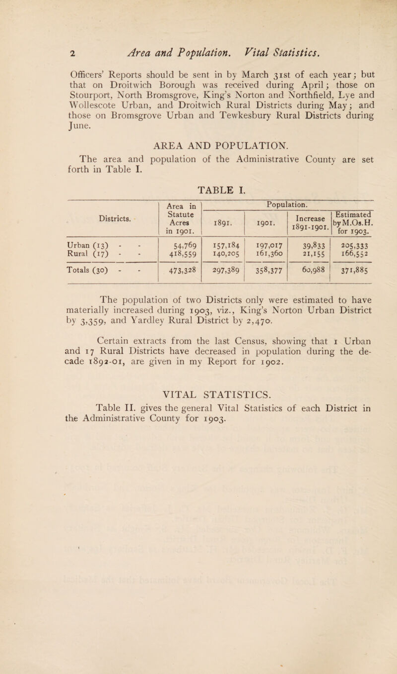 Officers’ Reports should be sent in b> March 31st of each year; but that on Droitwich Borough was received during April; those on Stourport, North Bromsgrove, King’s Norton and Northfield. Lye and Wollescote Urban, and Droitwich Rural Districts during May; and those on Bromsgrove Urban and Tewkesbury Rural Districts during June. AREA AND POPULATION. The area and population of the Administrative County are set forth in Table I. TABLE I. Districts. Area in Statute Acres in 1901. Population. 1891. 1901. Increase 1891-1901. Estimated byM.Os.H. for 1903. Urban (13) Rural (17) 54.769 418,559 157,184 I4°,205 197,017 161,360 39,833 21,155 205,333 166,552 Totals (30) 473,328 297,389 358,377 60,988 371,885 The population of two Districts only were estimated to have materially increased during 1903, viz., King’s Norton Urban District by 3,359, and Yardley Rural District by 2,470. Certain extracts from the last Census, showing that 1 Urban and 17 Rural Districts have decreased in population during the de¬ cade 1892-01, are given in my Report for 1902. VITAL STATISTICS. Table II. gives the general Vital Statistics of each District in the Administrative County for 1903.