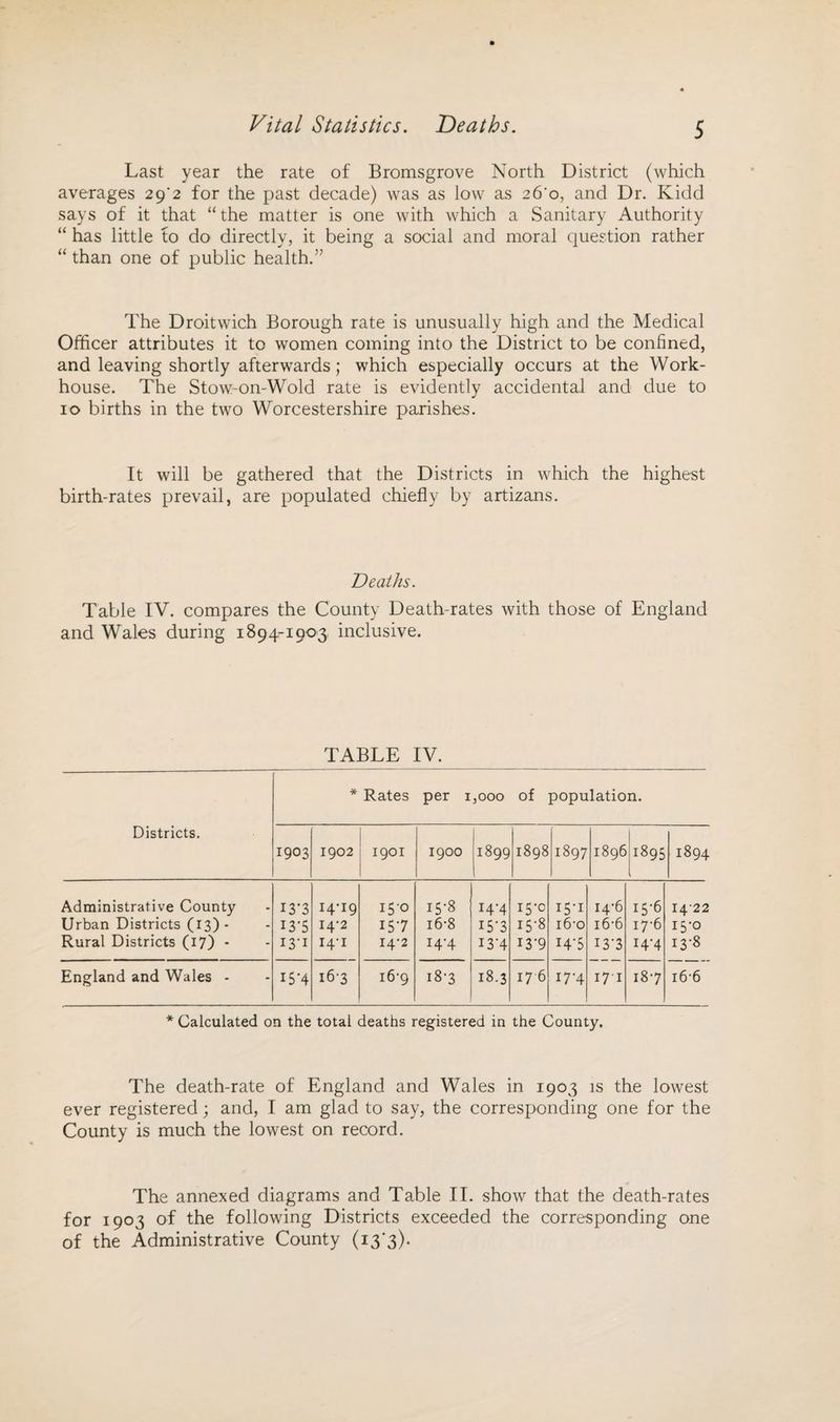 Last year the rate of Bromsgrove North District (which averages 29^2 for the past decade) was as low as 26‘o, and Dr. Kidd says of it that “ the matter is one with which a Sanitary Authority “ has little to do directly, it being a social and moral question rather “ than one of public health.” The Droitwich Borough rate is unusually high and the Medical Officer attributes it to women coming into the District to be confined, and leaving shortly afterwards; which especially occurs at the Work- house. The Stow-on-Wold rate is evidently accidental and due to 10 births in the two Worcestershire parishes. It will be gathered that the Districts in which the highest birth-rates prevail, are populated chiefly by artizans. Deaths. Table IV. compares the County Death-rates with those of England and Wales during 1894^903 inclusive. TABLE IV. Districts. * Rates per 1 ,000 of population. 1903 1902 1901 1900 1899 1898 1897 1896 ►-H 00 VO cn 1894 Administrative County I3-3 14-19 150 15-8 J4'4 I5'0 i5-i 14-6 15-6 I4'22 Urban Districts (13)- 13-5 14-2 157 16-8 157 15-8 16-0 16-6 17-6 15-0 Rural Districts (17) - 130 14-1 14-2 I4'4 I3-4 I3-9 I4'5 137 14-4 13-8 England and Wales - 15*4 16-3 16-9 18-3 18.3 176 17-4 17 1 187 i6-6 * Calculated on the total deaths registered in the County. The death-rate of England and Wales in 1903 is the lowest ever registered; and, I am glad to say, the corresponding one for the County is much the lowest on record. The annexed diagrams and Table II. show that the death-rates for 1903 of the following Districts exceeded the corresponding one of the Administrative County (i3'3).