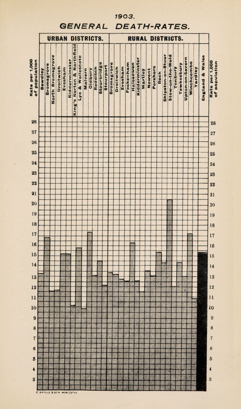 S c g 0 □ >*■ « ” ej u — 0 3 a a * § ♦* “ dv e o 28 27 26 25 24 23 22 21 20 19 18 17 16 15 14 13 12 11 10 9 8 7 6 5 4 3 7903, GENERA L DEA TH-RA TES. *^LIS tSCN WO«CE$»lR population