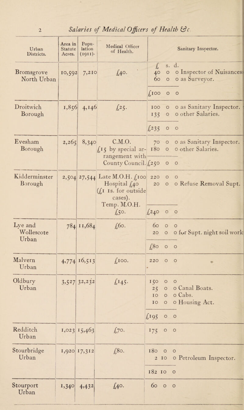 Urban Districts. Area in Statute Acres. Popu¬ lation (1911)- Medical Officer of Health. Sanitary Inspector. Bromsgrove North Urban 10,592 7,2K £4°- £ s. d. 40 0 0 Inspector of Nuisances 60 0 0 as Surveyor. * £100 0 0 Droitwich Borough 1,856 4>i4-6 £2s- • 100 0 0 as Sanitary Inspector. 135 0 0 other Salaries. £235 ° ° Evesham Borough 2,265 8,34c C.M.O. ^15 by special ar¬ rangement with County Council. 70 0 0 as Sanitary Inspector. 180 0 0 other Salaries. £250 0 0 Kidderminster Borough 2,504 27>544 Late M O.H. £100 Hospital ^40 (£1 is. for outside cases). Temp. M.O.H. £5°- ! 220 0 0 20 0 0 Refuse Removal Supt. £240 0 0 Lye and Wollescote Urban 784 11,684 £60. 60 0 0 20 0 0 fur Supt. night soil work £%° 0 0 Malvern Urban 4>774 16,513 £100. 220 00 * • Oldbury Urban 3>527 32,232 £H5- 150 0 0 25 0 0 Canal Boats. 10 0 0 Cabs. 1000 Housing Act. £'95 0 0 Redditch Urban 1,023 15*463 £7°- 175 0 0 Stourbridge Urban 1,920 I7UI2 £So. 180 0 0 2 10 0 Petroleum Inspector. 182 10 0 Stourport Urban 1 >34° 4>432 £i°- 60 0 0