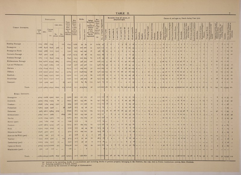 Urban Districts. Population. Popu¬ lation 1912 Esti¬ mated by Medical Officers. Net ■r;,4-v, - Births. Infant Mortality, i.e., Deaths of Infants under 1 year per 1,000 Births registered. Net Death Rate per 1,000 | esti¬ mated po pu¬ liation. (a) No. of Deaths Registered. Mortality from all causes subjoined ages. y Rt Causes of, and ages at, Death during Year 1912. ' u Area in \cres. 1901. Census 1911. (c) 1901-1 In- jrease. 911. De¬ crease. -Dirin Rate Per 1,000 esti¬ mated popu¬ lation. Uncorrected Number. Number (net). Under 1 year. 1 and under 2. 2 and under 5. 5 and under 15. 15 and under 25. 25 and under 45. 45 and under 65. 65 and upwards. Enteric Fever. Smallpox. Measles. Scarlet Fever. WhoopiDg Cough. Diphtheria and Croup. Influenza. Erysipelas. Meningitis. OrganicH eartDisease. Phthisis (Pulmonary Tuberculosis). Tuberculous Meningitis Other TuberculousDiseases Rheumatic Fever. CancerMalignantDisease Bronchitis. Pneumonia (all forms). Other Diseases of Res¬ piratory Organs. Diarihoea and Enteritis Appendicitis & Typhilitis Alcoholism. Cirrhosis of Liver. Nephritis and Bright’s Disease, Puerperal Fever. Other accidents & Diseases of Pregnancy and Par¬ turition. Congenital Debility and Malformation, including Premature Birth. Violent Deaths, ex¬ cluding Suicides. Suicides. Other defined Diseases. Diseases ill-defined or unknown. Bewdley Borough - J 2105 2866 2745 . . . 121 2745 19*66 54 54 92 I4‘93 4i 5 2 . . . 2 3 6 7 16 ... • • • 1 2 • • • • • • • • • • • • 2 3 • • • ... • • • 5 5 2 I ... • • • • • • ... 3 •• ... 2 13 1 Bromsgrove _ _ 1068 841S 8926 508 8q5o 2 vo 206 206 53 I 3*0 117 11 3 1 5 6 9 2Q 12 8 1 I1 • • • 11 17 2 I 3 3 2 5 1 •• • 4 5 2<> 21 Bromsgrove North - - - 10592 5688 7210 1522 . • . 7300 209 140 140 78 9*8 66 11 4 2 5 6 3 II J 24 • • . ... 2 1 • • . 3 1 • • • • • • 4 6 ... I • • • 3 10 2 ... 1 1 ... I 3 • • • 1 H 12 Droitwich Borough - - - 1856 4201 4146 ... 55 4146 23-39 96 96 93 14*4 60 9 1 ... 1 ... 4 8 37 ... ... ... •• ... ... 2 • • • 1 5 I ... I • • • 4 2 ... 2 • 1 • • 6 ... 5 ... ... 14 16 Evesham Borough - - 2265 7101 8340 1239 ... 8340 24-4 200 204 83 ii*8 99 17 4 1 3 4 6 26 38 ... ... ... ... 4 1 ... 1 ... 5 11 2 ... • • • 5 8 7 2 ... ... 1 2 ... I 7 2 1 39 ... Kidderminster Borough - - 2504 24681 27544 2863 ... 27623 22.33 548 545 100 12*8 3i3 5 5 16 I°l 6 12 32 66 116 ... • • • 2 1 15 ... 3 ... 3 26 15 7 I 1 32 47 18 4 5 5 2 12 • • • 2 22 10 2 78 ... Lye and Wollescote - - - .784 10976 11684 708 ... 11796 27*8 327 328 112 13-8 164 37 9 4 4 7 18 34 5i 1 • • • 1 ... I 2 7 ... • • • 6 8 1 3 1 12 15 16 ... IO • • • ... 2 • • • 2 11 7 3 53 2 Malvern .... - - 4774 16449 16513 64 ... 16513 13-7 225 227 52 12*2 203 12 1 3 6 4 18 40 119 2 Mi ... 1 ... ... • • • ... • • • 39 9 1 1 ... 28 8 9 4 1 3 ... 4 2 ... 8 ^ 7 2 46 28 Oldbury - - - 3527 25191 32232 7041 ... 33164 31-7 1048 1054 T 28 13*6 453 135 23 22 12 22 52 78 109 1 ... 3 ... 17 1 3 2 • • • 34 30 12 6 2 29 55 37 3 19 3 2 4 7 3 55 ,3i 3 75 34 Redditch - • - 1023 13493 15463 1970 ... 15700 2C.C 312 315 60 11*8 186 ■9 11 4 7 15 23 49 58 2 ... ... 1 12 • • • 1 1 3 16 14 3 2 27 22 12 ... 4 1 ... •• 4 •• ... 7 3 ••• 3i 20 Stourbridge - - 192c 16302 I73I2 1010 ... 17407 23-2 399 405 96 I3-5 235 39 11 IC 7 10 21 55 82 ... ... 7 ... 5 1 7 ... 1 23 12 2 4 ... 17 36 16 1 3 2 1 1 7 ... 4 16 8 2 40 19 Stourport- - - 1340 4529 4432 •• 97 4422 19*2 84 85 119 14*2 63 IC ... 4 1 ... 4 11 33 ... 1 ... 4 • • • 5 ... ... 6 3 1 ... •• 6 2 ... ... • • • 1 ... ... 5 • • • ... 5 4 1 11 8 Totals - - 3375S ■39895 U6547 16925 273 158106 23-1 3639 3659 98 12*6 200c 36c 85 61 59 89 196 414 736 6 ... 16 5 60 8 29 4 8 178 120 3° 20 4 179 227 121 16 47 .6 6 11 58 3 13 144 61 15 434 161 Rural Districts. % J | Bromsgrove - - 47047 12086 15007 2921 • • • 15200 20*0 271 275 58 11 *o 152 16 2 4 8 4 13 3i 74 ... •• ... 1 I 5 3 ... • • • 22 10 ... • • • ... 15 15 5 1 5 • • • 1 2 ... 8 4 2 35 i7 Droitwich- - - 53079 12895 12975 80 12975 20*1 253 26l 80 14*1 184 21 1 4 5 6 22 39 86 ... ... ... ... 3 •• • 5 • • • 25 11 1 1 1 16 8 10 ... 3 ... *** 2 13 I 1 9 5 2 40 27 Evesham - - - 28088 7584 9095 I511 •• 9095 22*6 211 206 77 n*5 103 l6 3 1 2 3 6 24 50 1 ... ... Ml • • • • • • 3 3 1 2 ••• 6 8 4 1 4 ... ... 2 3 •• 2 5 2 ... 58 Feckenham ... - - 15203 5532 5456 ... 76 5456 17-5 95 96 52 11 *5 63 5 ... 1 2 5 10 18 22 ... ... 1 • • • 1 ... 3 7 • • • 2 6 4 J 1 1 ... • • • • • • 2 1 1 ... 1 29 ... Halesowen - - IO 00 TT LO 22611 25804 3193 ... 26000 28*5 735 74i 129 I3M 347 96 21 18 17 16 35 52 92 1 • • • 1 13 3 I j 20 16 3 3 3 *3 35 48 8 4 • • • 3 3 6 ... • • • 46 11 1 99 3 Kidderminster - - - 31641 ion 1 | 7282 2829 to 00 ts) 19*2 193 192 57 12*3 132 1 1 6 3 4 2 16 35 55 1 • • • ... 8 • • • 2 ••• 5 6 1 1 ... 8 10 12 ... 3 I 2 1 5 • • • 1 1 8 2 26 28 Maitlev - - - 59170 12944 13063 119 • • • 13063 20 9 274 274 40 13*0 170 11 2 2 7 6 20 52 70 ... ... 1 2 1 ■ ... 22 13 4 2 • • • 2 2 9 15 ... ... I 1 • • • 3 ... I 5 7 o 25 32 Newent (part) - - - 5305 1182 1192 10 • • • 1192 15-9 • • 19 ... 117 14 • • • 1 I 1 1 1 10 ... ... ... • • • ... • • • ... ... 2 1 1 ... • • • 5 1 ... ... ... ... 1 • • • • • . • • • - ... 3 ... Pershore - - - 33728 12819 13235 416 • • • ■ 3235 20*7 274 274 62 13*2 176 17 4 • • • 5 11 l6 | 43 80 ... 2 1 * 2 ... 2 11 14 I 1 ... 12 7 10 1 0 ... 1 I 7 • • • 11 4 M. 85 ... Rock ... - - - I33I4 2150 2193 43 2210 199 44 44 68 15*3 34 3 1 • •« 1 1 6 6 16 5 • • • ... 2 3 4 ... 1 ... ... 1 ... ... 1 1 15 1 Shi pston-on-Stour - - 18466 4702 4711 9 ... 4712 21*4 102 IOI 50 14*4 68 5 ... 3 3 1 3 11 42 Ml ... ... 1 4 1 ... 13 2 1 • • • • • • 4 4 1 1 I ... ... 3 • • • 2 3 ... 25 2 Stow-on-the-Wold (part) - - - 2289 292 311 i 19 • • • 311 12*8 4 4 0 9*6 3 ... • • • • • • • • • ... ... 2 1 ... • • • • • • ... •• t • • ... ... 1 ... t • • ... ... 1 ... ... ... ... • • • •• • • • • • • • • • # • • ... ... 1 Tenbury - - - - - I -3434 : 4838 4727 • • • in 4713 21*2 91 90 7° 16*5 78 7 4 2 1 6 16 42 • • • • 3 ... 1 ... • • • 11 2 ... 2 • • • 9 8 10 1 3 ... ... 2 2 •• 1 2 ... I 18 2 Tewkesbury (part) - - - 10019 2304 2317 13 • • • 2317 17*2 40 4C 0 11*2 26 • • • ... ... ... 6 4 16 • • • • 1 • ... ... ••• i ••• * * * 5 ... ... ... ... 1 ... 1 ... ... •• ... ••• • ■ • • • • 1 ... 1 I 16 ... Upton-on-Severn - - 5°°35 14273 (t> )1459f 323 • • (O14596 190 255 54 12 *C 161 3 6 8 4 11 30 85 ... • • ... 2 1 4 •• 2 30 i 8 1 I 18 5 5 ... • • • • • • ... 2 5 • • • ... 9 5 • • • 62 Winchcombe (part) - - - 1560 116 116 ... • • • 116 • • • ... c ... ... 0 ... 1 M • • • • •• • • • ... • • • • * • • ... ... • • « ... ... • • • 1 •• Totals - - 417863 126439 132080 8657 3016 132473 21 *6 2587 2872 77 12*9 1713 222 48 42 64 61 171 364 74i 2 ... 5 4 1 34 1 14 h 2C 1 1 1 5 173 i 93 1 | ; 5 138 117 127 14 28 3 8 14 1 52 1 8 100 51 13 537 ■ 112 (a) Arrived at by excluding deaths of non-residents and including deaths of persons properly belonging to the Districts, but who died in Public Institutions outside these Districts. (b) Including population of Powick Asylum. (c) As altered by the extension of Borough of Kidderminster.