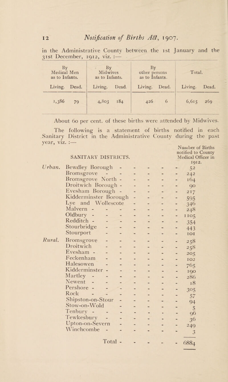 in the Administrative County between the ist January and the 31st December, 1912, viz. By Medical Men as to Infants. By Midwives as to Infants. By other persons as to Infants. Total. Living. Dead. Living. Dead. Living. Dead. Living. Dead. 9386 79 4,803 184 426 6 6,615 269 About 60 per cent, of these births were attended by Midwives. The following is a statement of births notified in each Sanitary District in the Administrative County during the past year, viz. :— SANITARY DISTRICTS. Urban. Bewdley Borough Bromsgrove - Bromsgrove North - Droitwich Borough - Evesham Borough - Kidderminster Borough - Lye and Wollescote Malvern - Oldbury - Redditch - Stourbridge - Stourport - Rural. Bromsgrove - Droitwich - Evesham - Feckenham - Halesowen - Kidderminster - Martley - Newent - Pershore - Rock - Shipston-on-Stour - Stow-on-Wold Tenbury - Tewkesbury - Upton-on-Severn Winchcombe - Total - Number of Births notified to County Medical Officer in 1912. 5 2 242 164 90 217 - 595 346 248 - 1105 - 354 - 443 101 - 258 - 258 205 102 - 765 190 286 18 - 305 57 94 5 96 36 - 2 49 3 - 6884