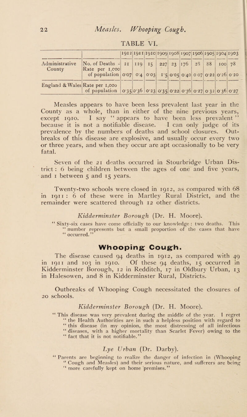 TABLE VI. 1912 1911 1910 1909 1908 1907 1906 1905 1904 1903 Administrative No. of Deaths - 21 119 15 227 23 176 28 88 100 78 County Rate per i,coo of population 007 0-4 003 i-5 005 0'40 0 07 022 0'26 O' 20 England & Wales Rate per 1,000 of population 035 0-36 0-23 o’35 0‘22 0-36 0-27 032 0 36 027 Measles appears to have been less prevalent last year in the County as a whole, than in either of the nine previous years, except 1910. I say “ appears to have been less prevalent ” because it is not a notifiable disease. I can only judge of its prevalence by the numbers of deaths and school closures. Out¬ breaks of this disease are explosive, and usually occur every two or three years, and when they occur are apt occasionally to be very fatal. Seven of the 21 deaths occurred in Stourbridge Urban Dis¬ trict : 6 being children between the ages of one and five years, and 1 between 5 and 15 years. Twenty-two schools were closed in 1912, as compared with 68 in 1911 : 6 of these were in Martley Rural District, and the remainder were scattered through 12 other districts. Kidderminster Borough (Dr. H. Moore). “ Sixty-six cases have come officially to our knowledge : two deaths. This “ number represents but a small proportion of the cases that have “ occurred. ” Whooping: Cough. The disease caused 94 deaths in 1912, as compared with 49 in 1911 and 103 in 1910. Of these 94 deaths, 15 occurred in Kidderminster Borough, 12 in Redditch, 17 in Oldbury Urban, 13 in Halesowen, and 8 in Kidderminster Rural, Districts. Outbreaks of Whooping Cough necessitated the closures of 20 schools. Kidderminster Borough (Dr. H. Moore). “ This disease was very prevalent during the middle of the year. I regret “ the Health Authorities are in such a helpless position with regard to “ this disease (in my opinion, the most distressing of all infectious “ diseases, with a higher mortality than Scarlet Fever) owing to the “ fact that it is not notifiable.” Lye Urban (Dr. Darby). “ Parents are beginning to realize the danger of infection in (Whooping “ Cough and Measles) and their serious nature, and sufferers are being '‘more carefully kept on home premises.”