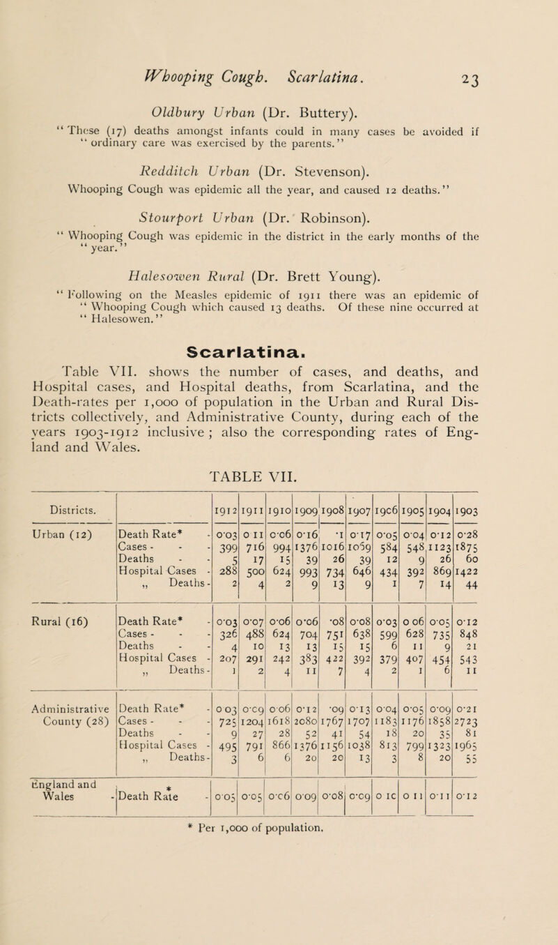 fVhooping Cough. Scarlatina. 2 3 Oldbury Urban (Dr. Buttery). “ Those (17) deaths amongst infants could in many cases be avoided if “ordinary care was exercised by the parents.” Redditch Urban (Dr. Stevenson). Whooping Cough was epidemic all the year, and caused 12 deaths.” Stourport Urban (Dr. Robinson). “ Whooping Cough was epidemic in the district in the early months of the Halesowen Rural (Dr. Brett Young). “ Following on the Measles epidemic of 1911 there was an epidemic of “ Whooping Cough which caused 13 deaths. Of these nine occurred at “ Halesowen. ” Scarlatina. Table VII. shows the number of cases, and deaths, and Hospital cases, and Hospital deaths, from Scarlatina, and the Death-rates per 1,000 of population in the Urban and Rural Dis¬ tricts collectively, and Administrative County, during each of the years 1903-1912 inclusive ; also the corresponding rates of Eng¬ land and Wales. TABLE VII. Districts. 1912 1911 1910 1909 1908 1907 19C6 1905 1904 1903 Urban (12) Death Rate* 003 0 11 006 o-i6 •I 0-17 0x5 0x4 0U2 0-28 Cases - 399 716 994 1376 I0l6 1069 584 548 1123 1875 Deaths 5 17 15 39 26 39 12 9 26 60 Hospital Cases - 288 500 624 993 734 646 434 392 869 1422 „ Deaths- 2 4 2 9 13 9 I 7 14 44 Rural (16) Death Rate* 0-03 0-07 0x6 0x6 •08 0x8 0x3 0 06 0X5 0‘12 Cases - 326 488 624 704 751 638 599 628 735 848 Deaths 4 10 13 13 15 U 6 11 9 21 Hospital Cases - 207 291 242 383 422 392 379 407 454 543 ,, Deaths- ] 2 4 11 7 4 2 1 6 11 Administrative Death Rate* 003 0x9 006 0'12 •09 0-13 0x4 0x5 0x9 0X1 County (28) Cases - 725 1204 1618 2080 1767 1707 1183 1176 1858 2723 Deaths 9 27 28 52 41 54 18 20 35 8l Hospital Cases - 495 791 866 1376 1156 1038 813 799 1323 I965 „ Deaths- 3 6 6 20 20 13 3 8 20 55 England and Wales * Death Rate 005 0 6 0x6 009 00 0 b O' 0 b 0 IC 0 11 011 O'l 2