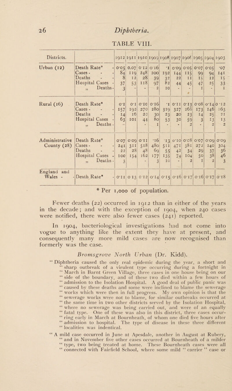 TABLE VIII. Districts. 1912 ' 1 1911 1910 1909 1908 1907 1901 1905 1904 1903 Urban (12) Death Rate* Cases - Deaths Hospital Cases - ,, Deaths- 0-05 84 8 37 3 0.07 119 12 53 012 248 28 118 Ol6 200 39 97 2 i 192 32 82 10 0-09 144 22 44 0-05 115 11 45 0-07 99 15 47 1 0-05 94 12 25 •07 141 15 33 1 Rural (16) Death Rate* o-i o-i 0'IC 016 •1 O' 11 0-13 008 0T4 0 'i2 Cases - D7 192 270 280 3D 327 266 173 146 ] 63 Deaths 14 16 20 30 23 20 23 H 25 21 Hospital Cases - 63 IOI 41 80 53 30 59 3 13 13 ,, Deaths - ■ 1 “ • 2 “ 2 2 Administrative Death Rate* 0-07 0-09 on •16 •13 O'lO 0'o8 0-07 0-09 0-09 County (28) Cases - 241 311 518 480 5” 471 381 272 240 304 Deaths 22 28 48 69 55 42 34 29 37 36 Hospital Cases - 10c 154 162 177 135 74 104 5° 38 46 ,, Deaths - 3 “ 3 10  2 1 2 3 England and Wales - Death Rate* O' 11 013 G'l 2 o-14 0-15 0-16 0-17 0'i6 0-17 ot8 * Per i,ooo of population. Fewer deaths (22) occurred in 1912 than in either of the years in the decade; and with the exception of 1904, when 240 cases were notified, there were also fewer cases (241) reported. ♦ In 1904, bacteriological investigations had not come into vogue to anything like the extent they have at present, and consequently many more mild cases are now recognised than formerly was the case. Bromsgrove North Urban (Dr. Kidd). “ Diphtheria caused the only real epidemic during the year, a short and “ sharp outbreak of a virulent type occurring during a fortnight in “ March in Barnt Green Village, three cases in one house being on our “ side of the boundary, and of these two died within a few hours of “ admission to the Isolation Hospital. A good deal of public panic was “ caused by these deaths and some were inclined to blame the sewerage “ works which were then in full progress. My own opinion is that the “ sewerage works were not to blame, for similar outbreaks occurred at “ the same time in two other districts served by the Isolation Hospital, “ where no sewerage was being carried out, and were of an equally “ fatal type. One of these was also in this district, three cases occur- “ ring early in March at Bournheath, of whom one died five hours after “ admission to hospital. The type of disease in these three different “ localities was indentical. A nild case occurred in June at Apesdale, another in August at Rubery, and in November five other cases occurred at Bournheath of a milder type, two being treated at home. These Bournheath cases were all connected with Fairfield School, where some mild “ carrier ” case or