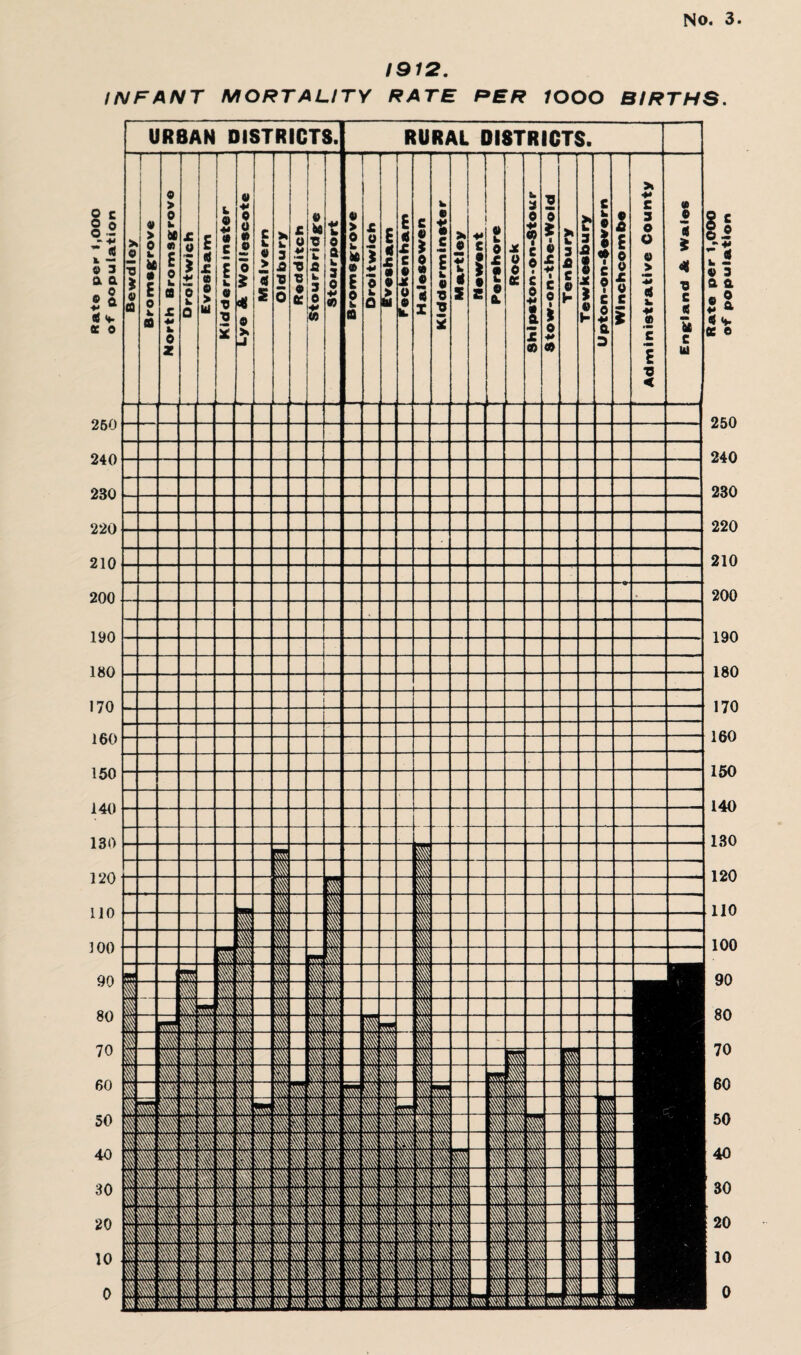 1912. INFANT MORTALITY RATE PER 10OO BIRTHS.