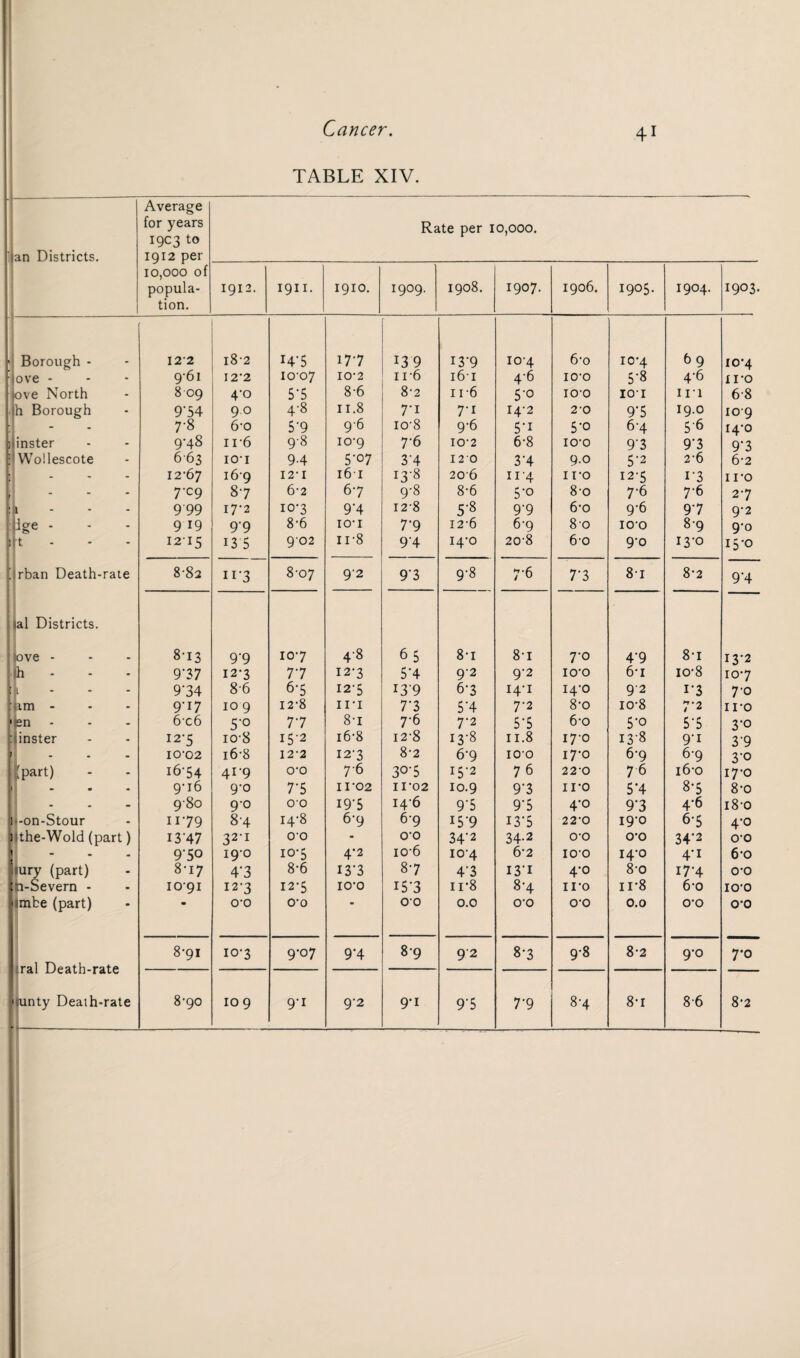 TABLE XIV. ian Districts. Average for years 19C3 to 1912 per 10,000 of popula¬ tion. Rate per 10,000. 1912. 1911. 1910. 1909. 1908. 1907. 1906. 1905. 1904. 1903. \ Borough - 122 l8'2 I4-5 17-7 139 I3-9 104 6-o 10-4 69 10-4 love - 9-61 12-2 10-07 10-2 11-6 161 4*6 IOX 5-8 4*6 I i-o bve North 8 09 4-0 57 8-6 8-2 11 *6 5'° IOX io-i ill 6-8 L|h Borough 9'54 90 4-8 11.8 7-1 7-1 14-2 20 9'5 19.0 109 hi • 7-8 6-o 5’9 9'6 io-8 9-6 5-i 5-o 6-4 56 14-0 h inster 9-48 n-6 98 10-9 76 10-2 6-8 IOX 93 9'3 9‘3 E'Wollescote 663 IO’I 9-4 5-07 3'4 120 3-4 9.0 5’2 2-6 6-2 ■ - • 12-67 169 12 I 161 13-8 206 11'4 IIX 12-5 i'3 11*0 II 7'c9 8-7 6-2 6-7 9-8 8-6 5-o 80 7-6 7-6 2-7 j: i 9 99 17-2 10-3 9'4 I2'8 5-8 9-9 6-o 9-6 97 9-2 dge - - - 9 19 99 8-6 io-i T9 12-6 6-9 80 IOX 8-9 9-0 P t 1215 13 5 9x2 11 -8 94 14-0 20-8 60 9-0 13-0 13-0 ’ rban Death-rate 8-82 1 r3 8-07 9-2 93 9-8 7-6 7’3 81 8-2 9*4 al Districts. love - 8-13 9-9 10-7 4-8 65 8-i 8-i 7-0 4'9 8-1 13-2 h - 9'37 12-3 7.7 12-3 5‘4 9-2 9-2 IOX 6-i io-8 10-7 r * 9'34 86 6-5 12-5 139 6-3 14-1 14-0 9*2 i-3 70 rum - 9-17 10 9 12-8 in 7‘3 5'4 7-2 8-o io-8 7-2 ii-o ’en - 6x6 5'° 7.7 8-i 7-6 7-2 5-5 6-o 5*o 57 3-0 hinster 12-5 io-8 152 16-8 128 13-8 11.8 17-0 138 9-1 3'9 ; 10-02 16-8 12-2 12-3 8-2 6-9 IOX 17-0 6-9 69 3-0 [part) - - i6'54 4r9 o-o 7*6 3°'S 15-2 76 22-0 76 i6x 17-0 - • 9-l6 9-0 7-5 11x2 11-02 10.9 9‘3 Il-o 5’4 8-5 8-o - - - 9-80 9-0 ox 19-5 14-6 9*5 9'5 4-0 9‘3 4-6 i8-o n-on-Stour 11'79 8-4 14-8 6-9 6-9 159 13*5 22-0 19-0 6-5 4-0 tlthe-Wold (part) 13 ’47 32'1 00 - 0-0 34‘2 34-2 o-o o-o 34’2 o-o < 9-50 19-0 10-5 4-2 106 104 6-2 IOX 14-0 4-i 6*o hury (part) 8-17 4‘3 8-6 13*3 8-7 4*3 131 4-0 8-o 17-4 ox :ti-Severn - 10-91 12-3 12-5 IOX I5-3 u-8 8-4 iro 11 8 6x IOX umbe (part) • o-o 0-0 00 0.0 ox ox 0.0 ox ox 8-91 10-3 9x7 9-4 89 9'2 8-3 9-8 8-2 9-0 7-0 1 I <X 1 L/Cdlli”! die nunty Death-rate 8-90 10 9 9-1 9-2 9-1 9‘S T9 8-4 8-1 8-6 8*2